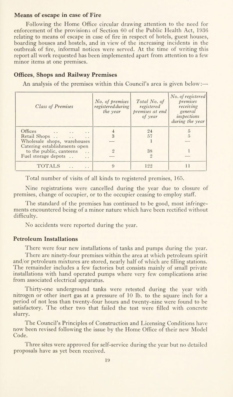 Means of escape in case of Fire Following the Home Office circular drawing attention to the need for enforcement of the provisions of Section 60 of the Public Health Act, 1936 relating to means of escape in case of fire in respect of hotels, guest houses, boarding houses and hostels, and in view of the increasing incidents in the outbreak of fire, informal notices were served. At the time of writing this report all work requested has been implemented apart from attention to a few minor items at one premises. Offices, Shops and Railway Premises An analysis of the premises within this Council’s area is given below:— Class of Premises No. of premises registered during the year 1 Total No. of registered premises at end of year No. of registered premises receiving general inspections during the year Offices 4 24 5 Retail Shops . . 3 57 5 Wholesale shops, warehouses Catering establishments open * 1 “— to the public, canteens 2 38 1 Fuel storage depots . . — 2 — TOTALS 9 122 11 Total number of visits of all kinds to registered premises, 165. Nine registrations were cancelled during the year due to closure of premises, change of occupier, or to the occupier ceasing to employ staff. The standard of the premises has continued to be good, most infringe¬ ments encountered being of a minor nature which have been rectified without difficulty. No accidents were reported during the year. Petroleum Installations There were four new installations of tanks and pumps during the year. There are ninety-four premises within the area at which petroleum spirit and/or petroleum mixtures are stored, nearly half of which are filling stations. The remainder includes a few factories but consists mainly of small private installations with hand operated pumps where very few complications arise from associated electrical apparatus. Thirty-one underground tanks were retested during the year with nitrogen or other inert gas at a pressure of 10 lb. to the square inch for a period of not less than twenty-four hours and twenty-nine were found to be satisfactory. The other two that failed the test were filled with concrete slurry. The Council’s Principles of Construction and Licensing Conditions have now been revised following the issue by the Home Office of their new Model Code. Three sites were approved for self-service during the year but no detailed proposals have as yet been received.