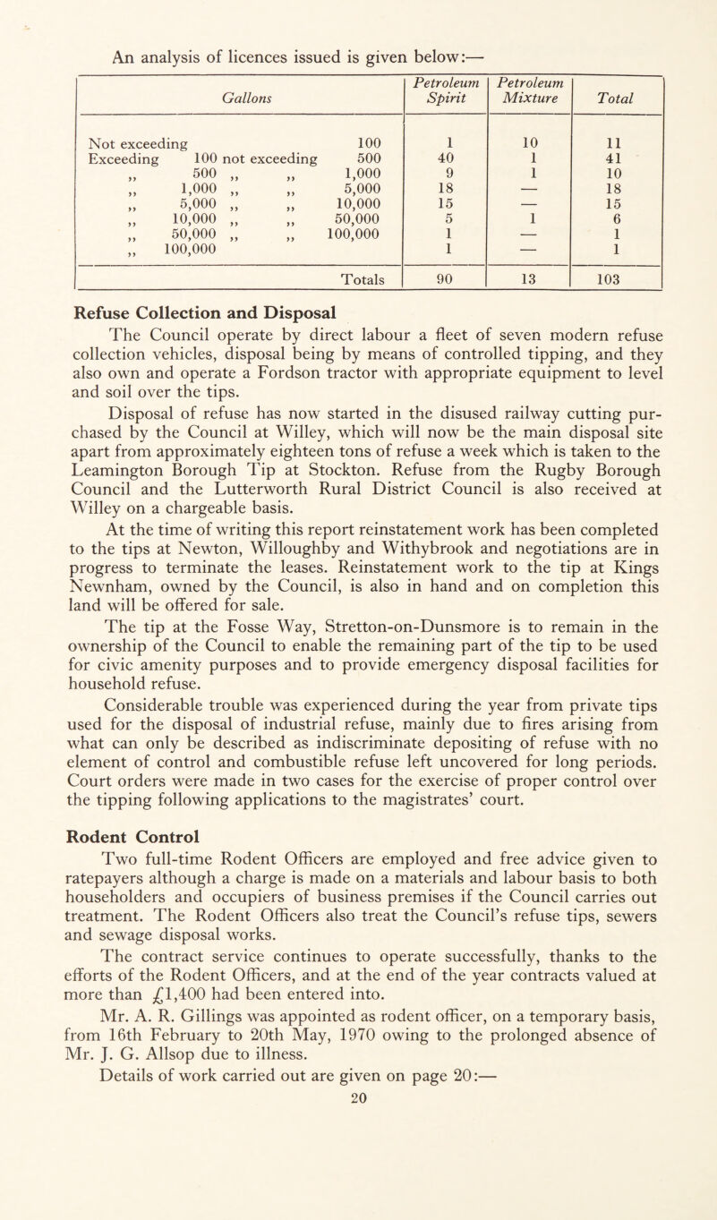 An analysis of licences issued is given below:— Gallons Petroleum Spirit Petroleum Mixture Total Not exceeding 100 1 10 11 Exceeding 100 not exc eeding 500 40 1 41 „ 500 yy 1,000 9 1 10 „ 1,000 y y yy 5,000 18 — 18 „ 5,000 yy yy 10,000 15 — 15 „ 10,000 yy y y 50,000 5 1 6 „ 50,000 yy yy 100,000 1 — 1 „ 100,000 1 — 1 Totals 90 13 103 Refuse Collection and Disposal The Council operate by direct labour a fleet of seven modern refuse collection vehicles, disposal being by means of controlled tipping, and they also own and operate a Fordson tractor with appropriate equipment to level and soil over the tips. Disposal of refuse has now started in the disused railway cutting pur¬ chased by the Council at Willey, which will now be the main disposal site apart from approximately eighteen tons of refuse a week which is taken to the Leamington Borough Tip at Stockton. Refuse from the Rugby Borough Council and the Lutterworth Rural District Council is also received at Willey on a chargeable basis. At the time of writing this report reinstatement work has been completed to the tips at Newton, Willoughby and Withybrook and negotiations are in progress to terminate the leases. Reinstatement work to the tip at Kings Newnham, owned by the Council, is also in hand and on completion this land will be offered for sale. The tip at the Fosse Way, Stretton-on-Dunsmore is to remain in the ownership of the Council to enable the remaining part of the tip to be used for civic amenity purposes and to provide emergency disposal facilities for household refuse. Considerable trouble was experienced during the year from private tips used for the disposal of industrial refuse, mainly due to fires arising from what can only be described as indiscriminate depositing of refuse with no element of control and combustible refuse left uncovered for long periods. Court orders were made in two cases for the exercise of proper control over the tipping following applications to the magistrates’ court. Rodent Control Two full-time Rodent Officers are employed and free advice given to ratepayers although a charge is made on a materials and labour basis to both householders and occupiers of business premises if the Council carries out treatment. The Rodent Officers also treat the Council’s refuse tips, sewers and sewage disposal works. The contract service continues to operate successfully, thanks to the efforts of the Rodent Officers, and at the end of the year contracts valued at more than ^1,400 had been entered into. Mr. A. R. Gillings was appointed as rodent officer, on a temporary basis, from 16th February to 20th May, 1970 owing to the prolonged absence of Mr. J. G. Allsop due to illness. Details of work carried out are given on page 20:—