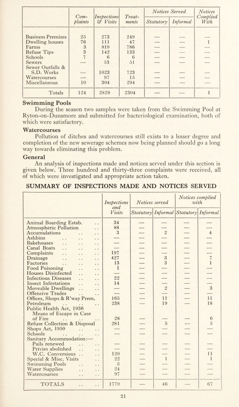 Com¬ plaints Inspections & Visits Treat¬ ments Notices Served Notices Complied With Statutory Informal Business Premises 25 273 249 Dwelling houses 76 111 47 — — 1 Farms 3 819 786 — — — Refuse Tips 3 142 133 — -- — Schools 7 6 6 — — — Sewers — 53 51 — — — Sewer Outfalls & S.D. Works 1023 723 Watercourses —• 97 15 — — — Miscellaneous 10 304 294 — — — Totals 124 2828 2304 — — 1 Swimming Pools During the season two samples were taken from the Swimming Pool at Ryton-on-Dunsmore and submitted for bacteriological examination, both of which were satisfactory. Watercourses Pollution of ditches and watercourses still exists to a lesser degree and completion of the new sewerage schemes now being planned should go a long way towards eliminating this problem. General An analysis of inspections made and notices served under this section is given below. Three hundred and thirty-three complaints were received, all of which were investigated and appropriate action taken. SUMMARY OF INSPECTIONS MADE AND NOTICES SERVED Inspections and Visits Notices served Notices complied with Statutory Informal Statutory Informal Animal Boarding Estab. 34 — — — — Atmospheric Pollution 88 — — — — Accumulations 3 — 2 — 4 Ashbins — — — — — Bakehouses — — — — — Canal Boats — — — — — Complaints 197 — — — — Drainage 427 — 3 — 7 Factories 13 — 3 — 1 Food Poisoning 1 — — — — Houses Disinfected — — — — — Infectious Diseases 22 — — — — Insect Infestations 14 — — — — Moveable Dwellings . . — — 2 — 3 Offensive Trades — — — — — Offices, Shops & R’way Prem. 165 — 11 — 11 Petroleum 238 — 19 — 18 Public Health Act, 1936 Means of Escape in Case of Fire 28 — — — 6 Refuse Collection & Disposal 281 — 5 — 5 Shops Act, 1950 — — — — — Schools — — — — — Sanitary Accommodation;— Pails renewed — — — — — Privies abolished — — — — — W.C. Conversions . . 120 — — — 11 Special & Misc. Visits 22 — 1 — 1 Swimming Pools 5 — — — — Water Supplies 24 — — — — Watercourses 97 — — — — TOTALS 1779 — 46 — 67