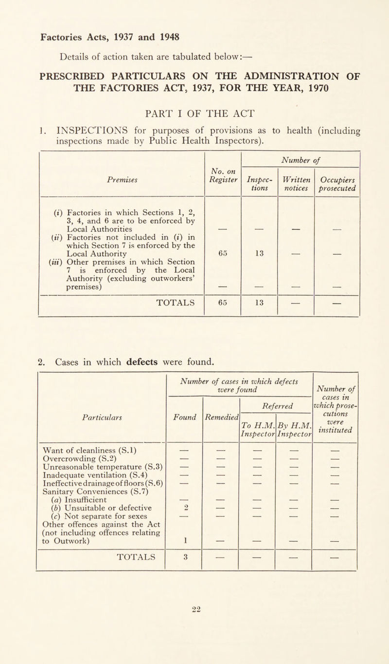 Factories Acts, 1937 and 1948 Details of action taken are tabulated below:—• PRESCRIBED PARTICULARS ON THE ADMINISTRATION OF THE FACTORIES ACT, 1937, FOR THE YEAR, 1970 PART I OF THE ACT 1. INSPECTIONS for purposes of provisions as to health (including inspections made by Public Health Inspectors). Number of Premises No. on Register Inspec¬ tions Written notices Occupiers prosecuted (i) Factories in which Sections 1, 2, 3, 4, and 6 are to be enforced by Local Authorities (tV) Factories not included in {i) in which Section 7 is enforced by the Local Authority 65 13 iiii) Other premises in which Section 7 is enforced by the Local Authority (excluding outworkers’ premises) TOTALS 65 13 — — 2. Cases in which defects were found. Number of cases in which defects were found Number of Particulars Found Remedied Ref To H.M. Inspector erred By H.M. Inspector cases in which prose¬ cutions were instituted Want of cleanliness (S.l) — — — — _ Overcrowding (S.2) — — — — — Unreasonable temperature (S.3) — — — — — Inadequate ventilation (S.4) — — — — — Ineffective drainage of floors (S.6) — — — — — Sanitary Conveniences (S.7) {a) Insufficient _ _ {b) LTnsuitable or defective 2 — — — — (c) Not separate for sexes — — — — — Other offences against the Act (not including offences relating to Outwork) 1 — — — — TOTALS 3 — — — —