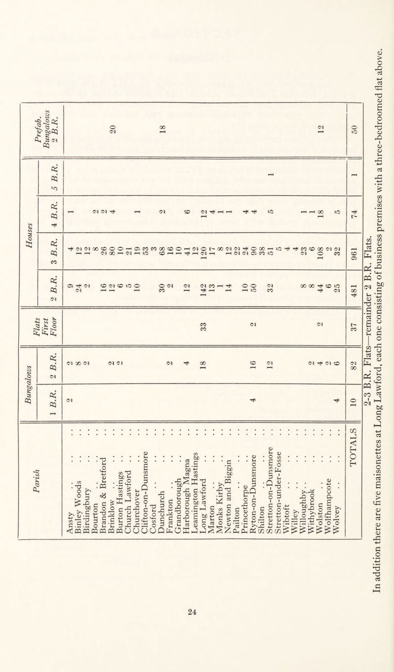 <o . § . ^ b/)Q3 > K o X 0^ o oq •-H lO Cls s oq Oq oq oq <M Tt< (M CO r~( I”! 'if 'f »o GO >o Tf 0^ oq CO Tf(M(MOOCOOOi—iCSCOfCOOCOOi-H<MOt^OOC<IC<)TfOOO'-^lO'f'':fCOCOOO(M<M i-HrH C-lGOi-HCvIr—(lo COi—li—l-^p—ICvli—I i—ifMCMCiCOO C<l o CO CO Oi 0^ oq Ol O -if OJ (M CO 0-1 CO »o o O oq CO (M (M CO Tf o o l-H lO C\| CO 00 00 Tf CO »o 00 'f to »«i V. <o O p2-h o CO CO 0^ (M CO <3 a oq 0^ oq (M 0-1 X (M (M 01 oq 'if CO CO oq 0^ 'if oq CO C<1 X D:^ oq oq Tf -tf -a • cS 0) <U 00 ,, i2 <L> ♦ • • •_****Ui**** bin*** ••<u*OoD. • • • • ••••0****^r^***C**^*C2c0. c c .5 .5 o c o 't3c«T3^ rtS ^ iS^ cij Of) ^ Ch ^ w O i_j ‘ob'^ aO cc ■ '8 ■ g§oc-^-^c’2j2:S2cKqdcogc'^°c§o'i^.^X5§l>. c.S.id o 2 u 0J3-C-O3 o y rt'C <eQpqcqpqpqcqOUUOQpH053JjSS;^OH(iHOic/ic/^c/:>^>>^>^ (n ►J < h O h 2-3 B.R. Flats—remainder 2 B.R. Flats. In addition there are five maisonettes at Long Lawford, each one consisting of business premises with a three-bedroomed flat above.