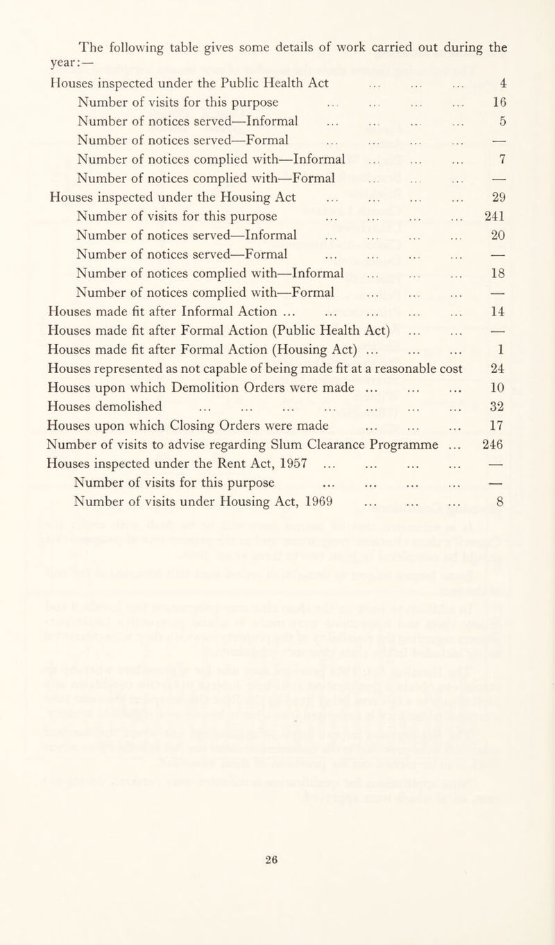 The following table gives some details of work carried out during the year:— Houses inspected under the Public Health Act ... ... ... 4 Number of visits for this purpose ... ... ... ... 16 Number of notices served—Informal ... ... .. ... 5 Number of notices served—Formal ... ... ... ... — Number of notices complied with—Informal ... ... ... 7 Number of notices complied with—Formal ... ... ... — Houses inspected under the Housing Act ... ... ... ... 29 Number of visits for this purpose ... ... ... ... 241 Number of notices served—Informal ... ... ... ... 20 Number of notices served—Formal ... ... ... ... — Number of notices complied with—Informal ... ... ... 18 Number of notices complied with—Formal ... ... ... — Houses made fit after Informal Action ... ... ... ... ... 14 Houses made fit after Formal Action (Public Health Act) ... ... — Houses made fit after Formal Action (Housing Act) ... ... ... 1 Houses represented as not capable of being made fit at a reasonable cost 24 Houses upon which Demolition Orders were made ... ... ... 10 Houses demolished ... ... ... ... ... ... ... 32 Houses upon which Closing Orders were made ... ... ... 17 Number of visits to advise regarding Slum Clearance Programme ... 246 Houses inspected under the Rent Act, 1957 ... ... ... ... — Number of visits for this purpose ... ... ... ... — Number of visits under Housing Act, 1969 ... ... ... 8