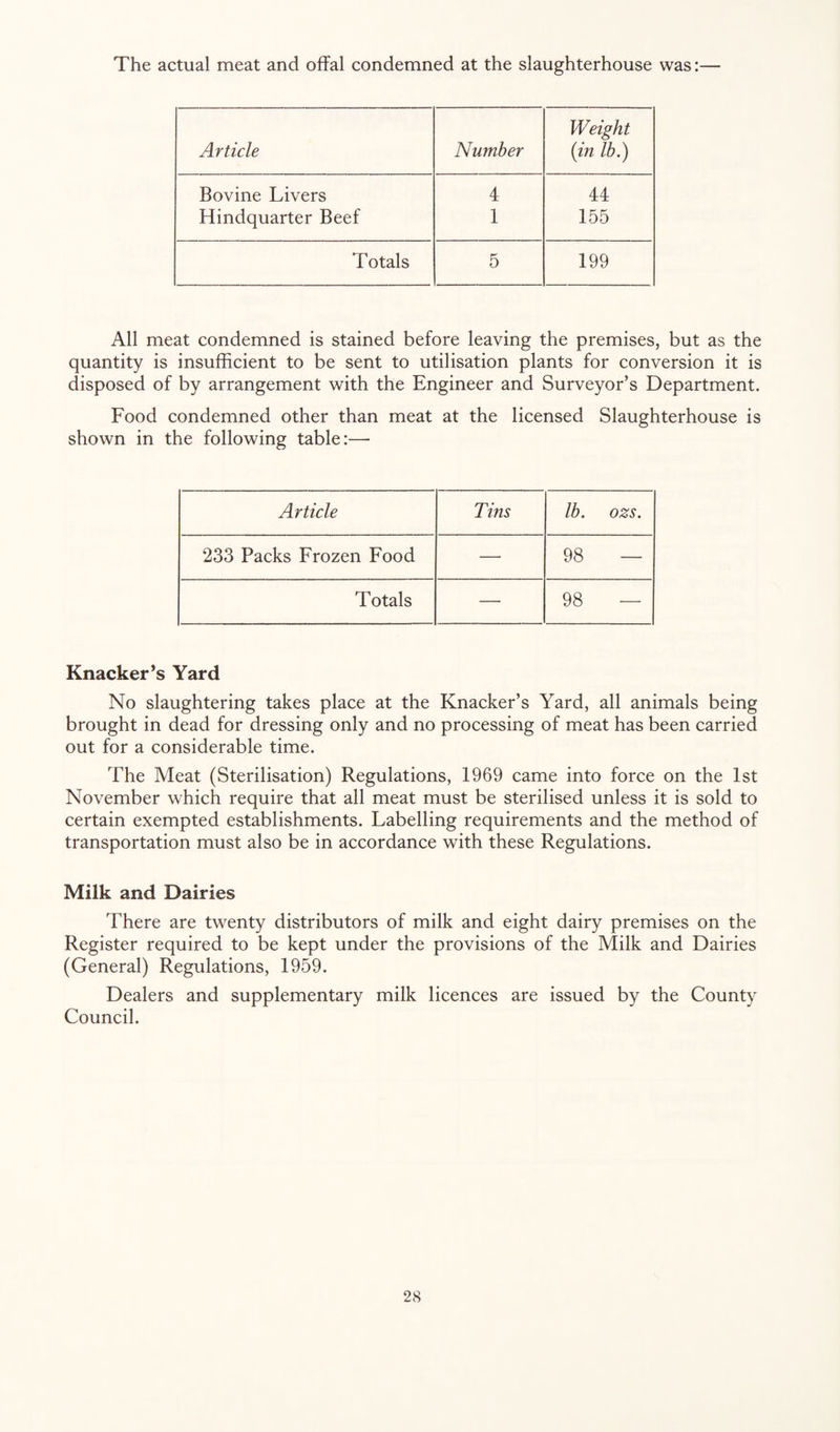 The actual meat and oflFal condemned at the slaughterhouse was: Weight Article Number {in lb.) Bovine Livers 4 44 Hindquarter Beef 1 155 Totals 5 199 All meat condemned is stained before leaving the premises, but as the quantity is insufficient to be sent to utilisation plants for conversion it is disposed of by arrangement with the Engineer and Surveyor’s Department. Food condemned other than meat at the licensed Slaughterhouse is shown in the following table:— Article Tins lb. ozs. 233 Packs Frozen Food — 98 — Totals — 98 — Knacker’s Yard No slaughtering takes place at the Knacker’s Yard, all animals being brought in dead for dressing only and no processing of meat has been carried out for a considerable time. The Meat (Sterilisation) Regulations, 1969 came into force on the 1st November which require that all meat must be sterilised unless it is sold to certain exempted establishments. Labelling requirements and the method of transportation must also be in accordance with these Regulations. Milk and Dairies There are twenty distributors of milk and eight dairy premises on the Register required to be kept under the provisions of the Milk and Dairies (General) Regulations, 1959. Dealers and supplementary milk licences are issued by the County Council.
