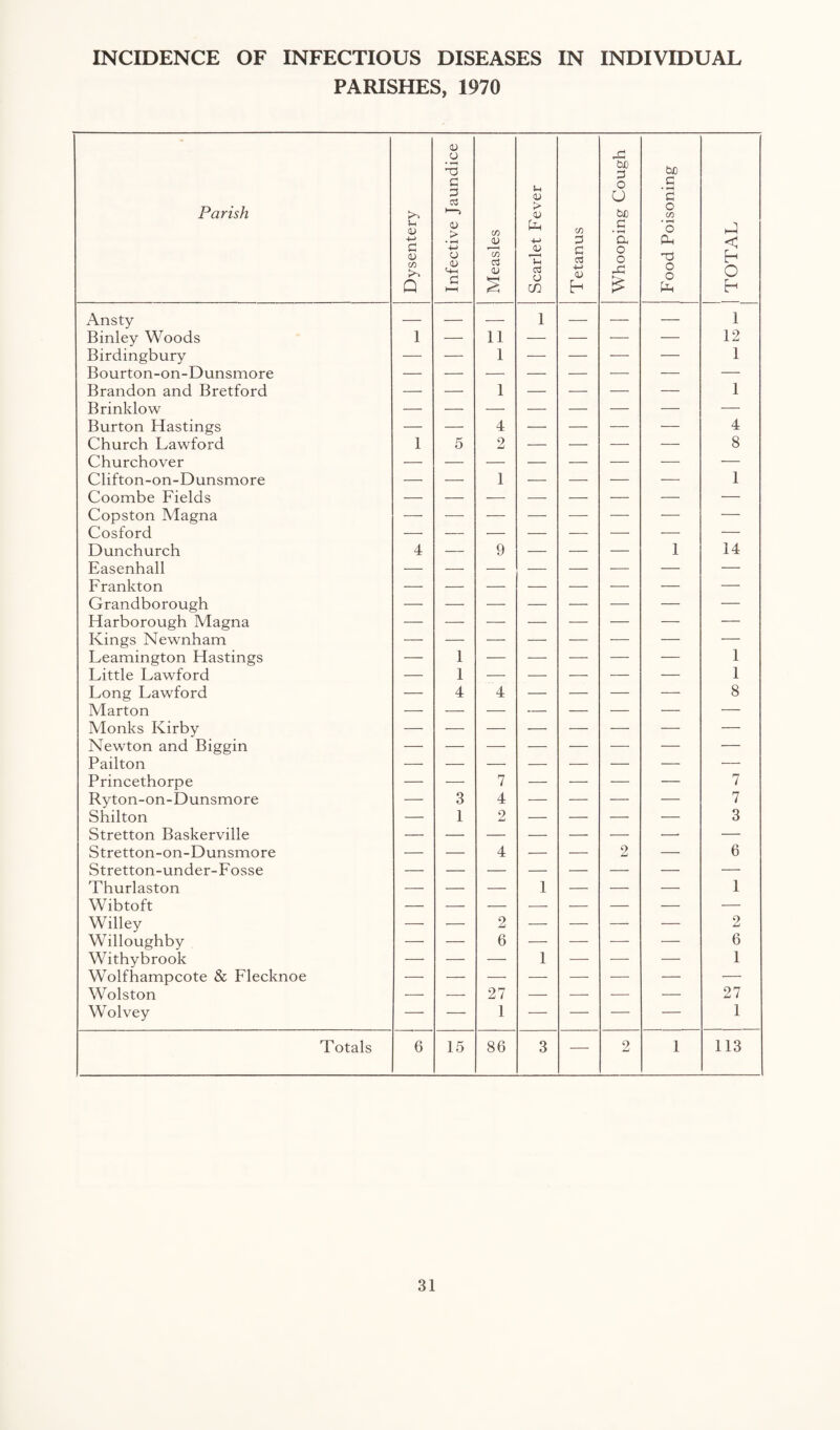 INCIDENCE OF INFECTIOUS DISEASES IN INDIVIDUAL PARISHES, 1970 Parish Dysentery Infective Jaundice Measles Scarlet Fever Tetanus Whooping Cough Food Poisoning < h O h Ansty — — — 1 — — — 1 Binley Woods 1 — 11 — — — — 12 Birdingbury — — 1 — — — — 1 Bourton-on-Dunsmore Brandon and Bretford — — 1 — — — — 1 Brinklow Burton Hastings — — 4 — — — — 4 Church Lawford 1 5 2 — — — — 8 Churchover Clifton-on-Dunsmore — — 1 — — — — 1 Coombe Fields — Copston Magna Cosford Dunchurch 4 — 9 — — — 1 14 Easenhall Frankton Grandborough Harborough Magna — Kings Newnham Leamington Hastings — 1 — — — — — 1 Little Lawford — 1 — — — — — 1 Long Lawford — 4 4 — — — — 8 Marton Monks Kirby Newton and Biggin Pailton — — — — — — — — Princethorpe — — 7 — — — — 7 Ryton-on-Dunsmore — 3 4 — — — — 7 Shilton — 1 2 — — — — 3 Stretton Baskerville —■ — Stretton-on-Dunsmore — — 4 — — 2 — 6 Stretton-under-Fosse Thurlaston — — — 1 — — — 1 Wibtoft Willey — — 2 — — — — 2 Willoughby — — 6 — — — — 6 Withybrook — — — 1 — — — 1 Wolfhampcote & Flecknoe — — — — — — — — Wolston — — 27 — — — — 27 Wolvey — — 1 — — — — 1 Totals 6 15 86 3 — 2 1 113