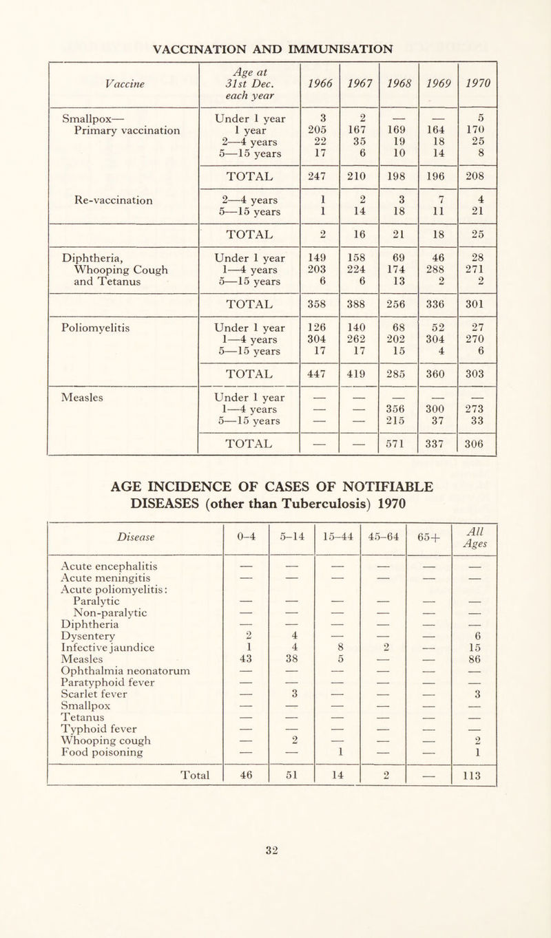 VACCINATION AND IMMUNISATION Vaccine Age at 31st Dec. each year 1966 1967 1968 1969 1970 Smallpox— Under 1 year 3 2 — — 5 Primary vaccination 1 year 205 167 169 164 170 2—4 years 22 35 19 18 25 5—15 years 17 6 10 14 8 TOTAL 247 210 198 196 208 Re-vaccination 2—4 years 1 2 3 7 4 5—15 years 1 14 18 11 21 TOTAL 2 16 21 18 25 Diphtheria, Under 1 year 149 158 69 46 28 Whooping Cough 1—4 years 203 224 174 288 271 and Tetanus 5—15 years 6 6 13 2 2 TOTAL 358 388 256 336 301 Poliomyelitis Under 1 year 126 140 68 52 27 1—4 years 304 262 202 304 270 5—15 years 17 17 15 4 6 TOTAL 447 419 285 360 303 Measles Under 1 year — — _ _ — 1—4 years — — 356 300 273 5—15 years — — 215 37 33 TOTAL — — 571 337 306 AGE INCIDENCE OF CASES OF NOTIFIABLE DISEASES (other than Tuberculosis) 1970 Disease 0-4 5-14 15-44 45-64 65 + All Ages Acute encephalitis — — — — — — Acute meningitis Acute poliomyelitis: ■■ — Paralytic — — — — — — Non-paralytic — — — — — — Diphtheria — — — — — — Dysentery 2 4 — — — 6 Infective j aundice 1 4 8 2 — 15 Measles 43 38 5 — — 86 Ophthalmia neonatorum — — — — — — Paratyphoid fever — — — — — — Scarlet fever — 3 — — — 3 Smallpox — — — — — — Tetanus — — — — — — Typhoid fever — — — — — — Whooping cough — 2 — — — 2 Food poisoning — — 1 — — 1 Total 46 51 14 o — 113