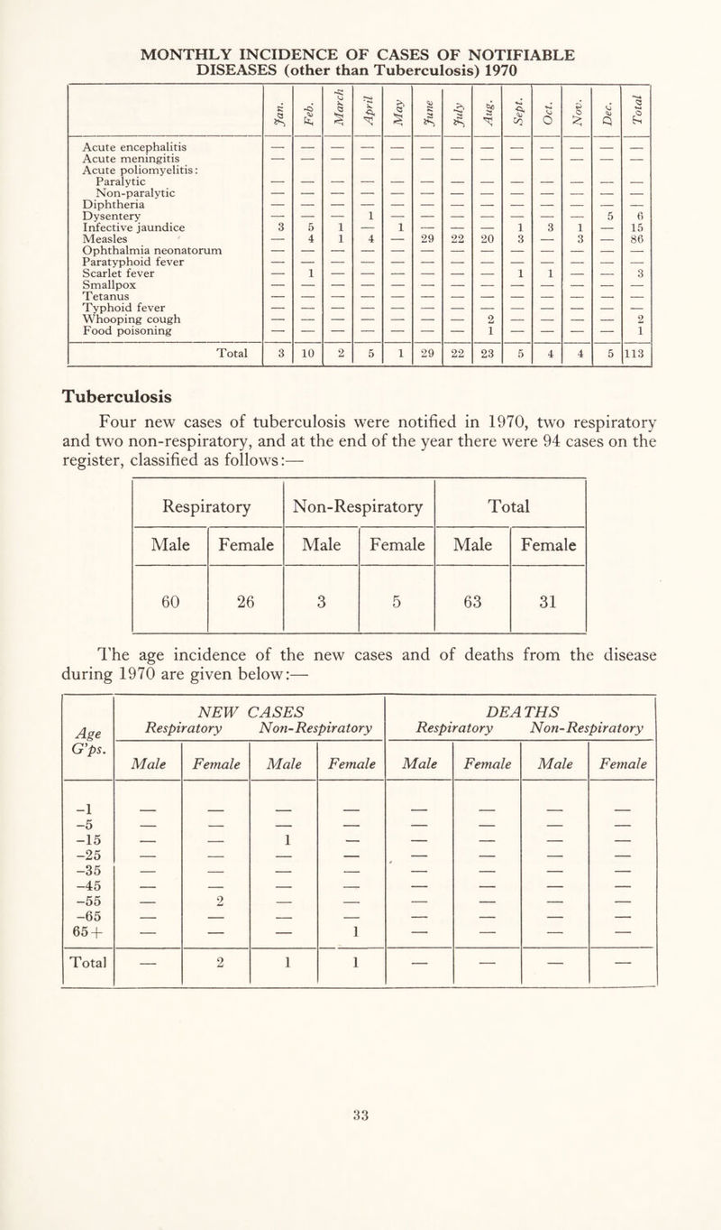 MONTHLY INCIDENCE OF CASES OF NOTIFIABLE DISEASES (other than Tuberculosis) 1970 c April May June July Aug. Sept. Vi o Nov. Vi Total Acute encephalitis Acute meningitis Acute poliomyelitis: Paralytic Non-paralytic Diphtheria Dysentery . ■ ■ ■ 1 — _ _ ___ _ 5 6 Infective jaundice 3 5 1 — 1 — — — 1 3 1 — 15 Measles Ophthalmia neonatorum Paratyphoid fever 4 1 4 29 22 20 3 3 86 Scarlet fever Smallpox — 1 — — ■ ' ■ ■ ■ — — 1 1 — — 3 Tetanus Typhoid fever Whooping cough 2 2 Food poisoning — — — — — — — 1 — — — — 1 Total 3 10 2 5 1 29 22 23 5 4 4 5 113 Tuberculosis Four new cases of tuberculosis were notified in 1970, two respiratory and two non-respiratory, and at the end of the year there were 94 cases on the register, classified as follows:— Respiratory Non-Respiratory Total Male Female Male Female Male Female 60 26 3 5 63 31 The age incidence of the new cases and of deaths from the disease during 1970 are given below:— Age NEW CASES Respiratory Non-Respiratory DEATHS Respiratory Non-Respiratory G'ps. Male Female Male Female Male Female Male Female -1 -5 — — — — — — — — -15 — — 1 — — — — — -25 — — — — — — — — -35 — — — — — — — — -45 — — — — — — — — -55 — 2 — — — — — — -65 — — — — — — — — 65 + — — — 1 — — — — Total — 2 1 1 — — — —