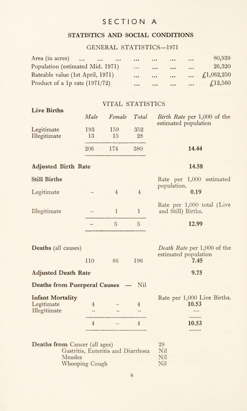 STATISTICS AND SOCIAL CONDITIONS GENERAL STATISTICS—1971 Area (in acres) . Population (estimated Mid. 1971) Rateable value (1st April, 1971) Product of a lp rate (1971/72) 80,939 26,320 £1,062,250 £12,560 VITAL STATISTICS Live Births Male Female Total Birth Rate per 1,000 of the estimated population Legitimate 193 159 352 Illegitimate 13 15 28 206 174 380 14.44 Adjusted Birth Rate 14.58 Still Births Rate per 1,000 estimated population. Legitimate — 4 4 0.19 Rate per 1,000 total (Live Illegitimate — 1 1 and Still) Births. — 5 5 12.99 Deaths (all causes) Death Rate per 1,000 of the estimated population 110 86 196 7.45 Adjusted Death Rate 9.75 Deaths from Puerperal Causes — Nil Infant Mortality Rate per 1,000 Live Births. Legitimate 4 — 4 10.53 Illegitimate — — — — 4 — 4 10.53 Deaths from Cancer (all ages) 29 Gastritis, Enteritis and Diarrhoea Nil Measles Nil Whooping Cough Nil