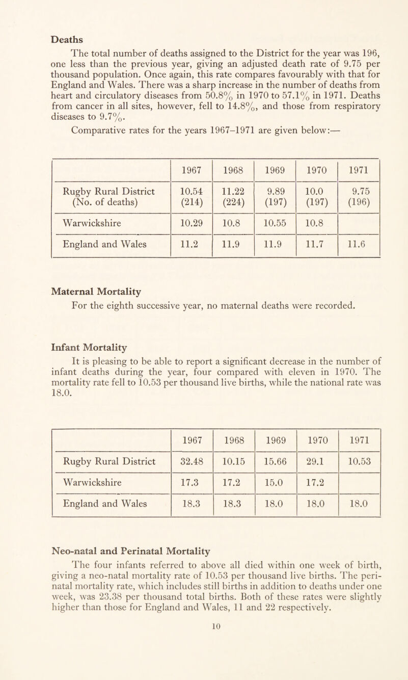 Deaths The total number of deaths assigned to the District for the year was 196, one less than the previous year, giving an adjusted death rate of 9.75 per thousand population. Once again, this rate compares favourably with that for England and Wales. There was a sharp increase in the number of deaths from heart and circulatory diseases from 50.8% in 1970 to 57.1% in 1971. Deaths from cancer in all sites, however, fell to 14.8%, and those from respiratory diseases to 9.7%. Comparative rates for the years 1967-1971 are given below:— 1967 1968 1969 1970 1971 Rugby Rural District (No. of deaths) 10.54 (214) 11.22 (224) 9.89 (197) 10.0 (197) 9.75 (196) Warwickshire 10.29 10.8 10.55 10.8 England and Wales 11.2 11.9 11.9 11.7 11.6 Maternal Mortality For the eighth successive year, no maternal deaths were recorded. Infant Mortality It is pleasing to be able to report a significant decrease in the number of infant deaths during the year, four compared with eleven in 1970. The mortality rate fell to 10.53 per thousand live births, while the national rate was 18.0. 1967 1968 1969 1970 1971 Rugby Rural District 32.48 10.15 15.66 29.1 10.53 Warwickshire 17.3 17.2 15.0 17.2 England and Wales 18.3 18.3 18.0 18.0 18.0 Neo-natal and Perinatal Mortality The four infants referred to above all died within one week of birth, giving a neo-natal mortality rate of 10.53 per thousand live births. The peri¬ natal mortality rate, which includes still births in addition to deaths under one week, was 23.38 per thousand total births. Both of these rates were slightly higher than those for England and Wales, 11 and 22 respectively.