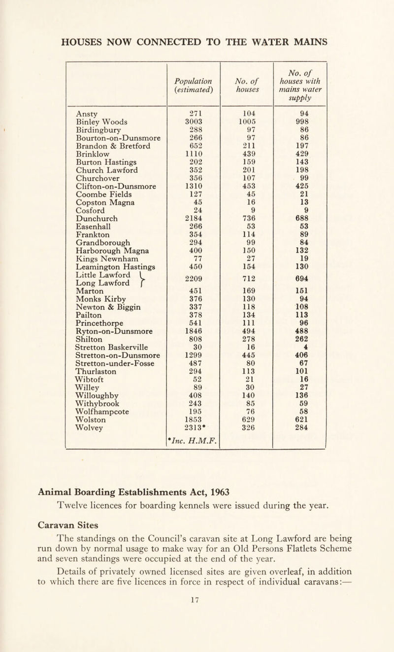 HOUSES NOW CONNECTED TO THE WATER MAINS Population {estimated) No. of houses No. of houses with mains water supply Ansty 271 104 94 Binley Woods 3003 1005 998 Birdingbury 288 97 86 Bourton-on-Dunsmore 266 97 86 Brandon & Bretford 652 211 197 Brinklow 1110 439 429 Burton Hastings 202 159 143 Church Lawford 352 201 198 Churchover 356 107 99 Clifton-on-Dunsmore 1310 453 425 Coombe Fields 127 45 21 Copston Magna 45 16 13 Cosford 24 9 9 Dunchurch 2184 736 688 Easenhall 266 53 53 Frankton 354 114 89 Grandborough 294 99 84 Harborough Magna 400 150 132 Kings Newnham 77 27 19 Leamington Hastings 450 154 130 Little Lawford l Long Lawford j 2209 712 694 Marton 451 169 151 Monks Kirby 376 130 94 Newton & Biggin 337 118 108 Pailton 378 134 113 Princethorpe 541 111 96 Ryton-on-Dunsmore 1846 494 488 Shilton 808 278 262 Stretton Baskerville 30 16 4 Stretton-on-Dunsmore 1299 445 406 Stretton-under-Fosse 487 80 67 Thurlaston 294 113 101 Wibtoft 52 21 16 Willey 89 30 27 Willoughby 408 140 136 Withybrook 243 85 59 Wolfhampcote 195 76 58 Wolston 1853 629 621 Wolvey 2313* *Inc. H.M.F. 326 284 Animal Boarding Establishments Act, 1963 Twelve licences for boarding kennels were issued during the year. Caravan Sites The standings on the Council’s caravan site at Long Lawford are being run down by normal usage to make way for an Old Persons Flatlets Scheme and seven standings were occupied at the end of the year. Details of privately owned licensed sites are given overleaf, in addition to which there are five licences in force in respect of individual caravans:—