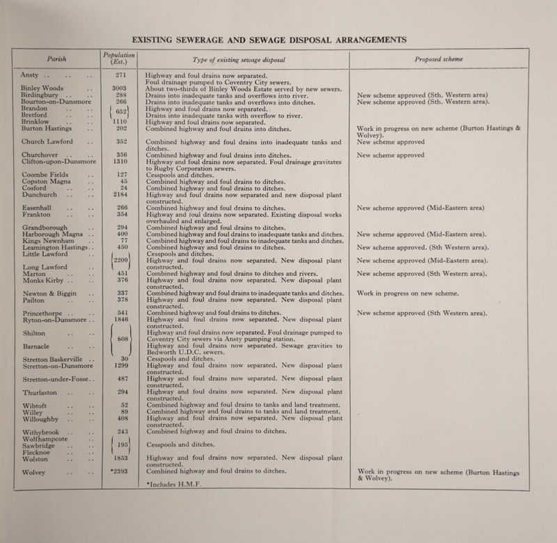 EXISTING SEWERAGE AND SEWAGE DISPOSAL ARRANGEMENTS Parish Population (Est.) Type of existing sewage disposal Proposed scheme Ansty .. 271 Highway and foul drains now separated. Foul drainage pumped to Coventry City sewers. Binley Woods 3003 About two-thirds of Binley Woods Estate served by new sewers. Birdingbury 288 Drains into inadequate tanks and overflows into river. New scheme approved (Sth. Western area) Bourton-on-Dunsmore 266 Drains into inadequate tanks and overflows into ditches. New scheme approved (Sth. Western area). Brandon 1 65 21 Highway and foul drains now separated. Bretford l 5 / Drains into inadequate tanks with overflow to river. Brinklow 1110 Highway and foul drains now separated. Burton Hastings 202 Combined highway and foul drains into ditches. Work in progress on new scheme (Burton Hastings & Wolvey). Church Lawford 352 Combined highway and foul drains into inadequate tanks and New scheme approved ditches. Churchover 356 Combined highway and foul drains into ditches. New scheme approved Clifton-upon-Dunsmore 1310 Highway and foul drains now separated. Foul drainage gravitates to Rugby Corporation sewers. Coombe Fields 127 Cesspools and ditches. Copston Magna 45 Combined highway and foul drains to ditches. Cosford 24 Combined highway and foul drains to ditches. Dunchurch 2184 Highway and foul drains now separated and new disposal plant constructed. Easenhall 266 Combined highway and foul drains to ditches. New scheme approved (Mid-Eastern area) Frankton 354 Highway and foul drains now separated. Existing disposal works overhauled and enlarged. Grandborough 294 Combined highway and foul drains to ditches. Harborough Magna . . 400 Combined highway and foul drains to inadequate tanks and ditches. New scheme approved (Mid-Eastern area). Kings Newnham 77 Combined highway and foul drains to inadequate tanks and ditches. Leamington Hastings. . 450 Combined highway and foul drains to ditches. New scheme approved. (Sth Western area). Little Lawford ( Cesspools and ditches. 2209 Highway and foul drains now separated. New disposal plant New scheme approved (Mid-Eastern area). Long Lawford l constructed. Marton 451 Combined highway and foul drains to ditches and rivers. New scheme approved (Sth Western area). Monks Kirby .. 376 Highway and foul drains now separated. New disposal plant constructed. Newton & Biggin 337 Combined highway and foul drains to inadequate tanks and ditches. Work in progress on new scheme. Pailton 378 Highway and foul drains now separated. New disposal plant constructed. Princethorpe . . 541 Combined highway and foul drains to ditches. New scheme approved (Sth Western area). Ryton-on-Dunsmore . . 1846 Highway and foul drains now separated. New disposal plant ( constructed. Shilton Highway and foul drains now separated. Foul drainage pumped to 808 Coventry City sewers via Ansty pumping station. Barnacle Highway and foul drains now separated. Sewage gravities to i J Bedworth U.D.C. sewers. Stretton Baskerville . . 30 Cesspools and ditches. Stretton-on-Dunsmore 1299 Highway and foul drains now separated. New disposal plant constructed. Stretton-under-Fosse. . 487 Highway and foul drains now separated. New disposal plant constructed. Thurlaston 294 Highway and foul drains now separated. New disposal plant constructed. Wibtoft 52 Combined highway and foul drains to tanks and land treatment. Willey 89 Combined highway and foul drains to tanks and land treatment. Willoughby 408 Highway and foul drains now separated. New disposal plant constructed. Withybrook 243 Combined highway and foul drains to ditches. Wolfhampcote 1 | Sawbridge 195 Cesspools and ditches. Flecknoe 1 ) Wolston 1853 Highway and foul drains now separated. New disposal plant constructed. Wolvey *2393 Combined highway and foul drains to ditches. Work in progress on new scheme (Burton Hastings & Wolvey). * Includes H.M.F.