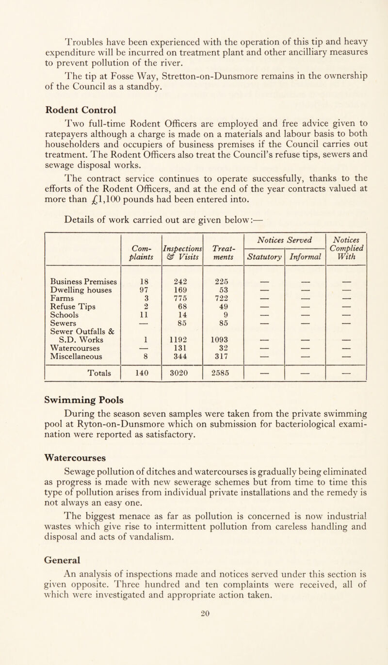 Troubles have been experienced with the operation of this tip and heavy expenditure will be incurred on treatment plant and other ancilliary measures to prevent pollution of the river. The tip at Fosse Way, Stretton-on-Dunsmore remains in the ownership of the Council as a standby. Rodent Control Two full-time Rodent Officers are employed and free advice given to ratepayers although a charge is made on a materials and labour basis to both householders and occupiers of business premises if the Council carries out treatment. The Rodent Officers also treat the Council’s refuse tips, sewers and sewage disposal works. The contract service continues to operate successfully, thanks to the efforts of the Rodent Officers, and at the end of the year contracts valued at more than .£1,100 pounds had been entered into. Details of work carried out are given below:— Com¬ plaints Inspections & Visits Treat¬ ments Notices Served Notices Complied With Statutory Informal Business Premises 18 242 225 Dwelling houses 97 169 53 — — — Farms 3 775 722 — — — Refuse Tips 2 68 49 — — — Schools 11 14 9 — — — Sewers — 85 85 — — — Sewer Outfalls & S.D. Works 1 1192 1093 Watercourses — 131 32 — — — Miscellaneous 8 344 317 — — — Totals 140 3020 2585 — — — Swimming Pools During the season seven samples were taken from the private swimming pool at Ryton-on-Dunsmore which on submission for bacteriological exami¬ nation were reported as satisfactory. Watercourses Sewage pollution of ditches and watercourses is gradually being eliminated as progress is made with new sewerage schemes but from time to time this type of pollution arises from individual private installations and the remedy is not always an easy one. The biggest menace as far as pollution is concerned is now industrial wastes which give rise to intermittent pollution from careless handling and disposal and acts of vandalism. General An analysis of inspections made and notices served under this section is given opposite. Three hundred and ten complaints were received, all of which were investigated and appropriate action taken.