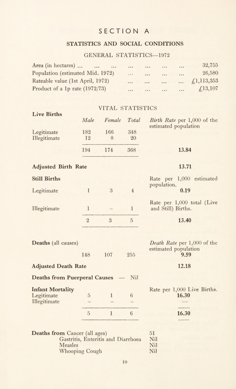STATISTICS AND SOCIAL CONDITIONS GENERAL STATISTICS—1972 Area (in hectares) ... Population (estimated Mid. 1972) Rateable value (1st April, 1972) Product of a Ip rate (1972/73) 32,755 26,580 £1,113,353 £13,107 VITAL STATISTICS Live Births Male Female Total Birth Rate per 1,000 of the estimated population Legitimate 182 166 348 Illegitimate 12 8 20 194 174 368 13.84 Adjusted Birth Rate 13.71 Still Births Rate per 1,000 estimated population. Legitimate 1 3 4 0.19 Rate per 1,000 total (Live Illegitimate 1 — 1 and Still) Births. 2 3 5 13.40 Deaths (all causes) Death Rate per 1,000 of the estimated population 148 107 255 9.59 Adjusted Death Rate 12.18 Deaths from Puerperal Causes — Nil Infant Mortality Rate per 1,000 Live Births. Legitimate 5 1 6 16.30 Illegitimate — — — — 5 1 6 16.30 Deaths from Cancer (all ages) 51 Gastritis, Enteritis and Diarrhoea Nil Measles Nil Whooping Cough Nil