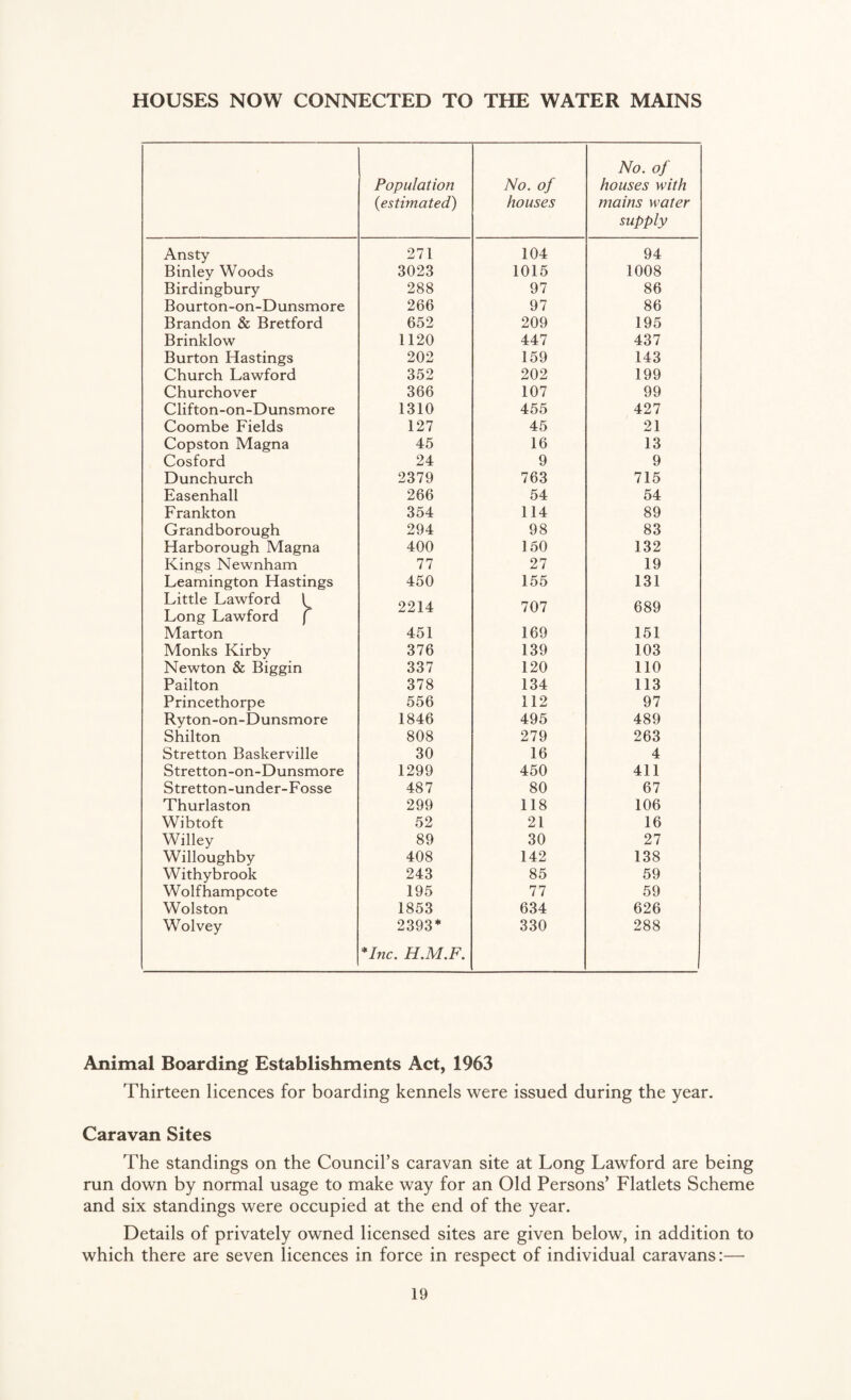 HOUSES NOW CONNECTED TO THE WATER MAINS Population (estimated) No. of houses No. of houses with mains water supply Ansty 271 104 94 Binlev Woods 3023 1015 1008 Birdingbury 288 97 86 Bourton-on-Dunsmore 266 97 86 Brandon & Bretford 652 209 195 Brinklow 1120 447 437 Burton Hastings 202 159 143 Church Lawford 352 202 199 Churchover 366 107 99 Clifton-on-Dunsmore 1310 455 427 Coombe Fields 127 45 21 Copston Magna 45 16 13 Cosford 24 9 9 Dunchurch 2379 763 715 Easenhall 266 54 54 Frankton 354 114 89 Grandborough 294 98 83 Harborough Magna 400 150 132 Kings Newnham 77 27 19 Leamington Hastings 450 155 131 Little Lawford ^ Long Lawford f 2214 707 689 Marton 451 169 151 Monks Kirby 376 139 103 Newton & Biggin 337 120 110 Pailton 378 134 113 Princethorpe 556 112 97 Ryton-on-Dunsmore 1846 495 489 Shilton 808 279 263 Stretton Baskerville 30 16 4 Stretton-on-Dunsmore 1299 450 411 Stretton-under-Fosse 487 80 67 Thurlaston 299 118 106 Wibtoft 52 21 16 Willey 89 30 27 Willoughby 408 142 138 Withybrook 243 85 59 Wolfhampcote 195 77 59 Wolston 1853 634 626 Wolvey 2393* *Inc. H.M.F. 330 288 Animal Boarding Establishments Act, 1963 Thirteen licences for boarding kennels were issued during the year. Caravan Sites The standings on the Council’s caravan site at Long Lawford are being run down by normal usage to make way for an Old Persons’ Flatlets Scheme and six standings were occupied at the end of the year. Details of privately owned licensed sites are given below, in addition to which there are seven licences in force in respect of individual caravans:—