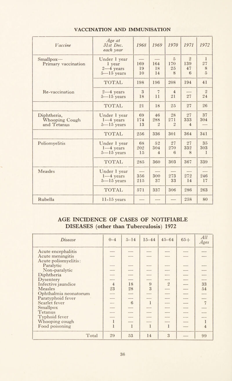 VACCINATION AND IMMUNISATION Vaccine Age at 31st Dec. each year 1968 1969 1970 1971 1972 Smallpox— Under 1 year — — 5 2 1 Primary vaccination 1 year 169 164 170 139 27 2—4 years 19 18 25 47 8 5—15 years 10 14 8 6 5 TOTAL 198 196 208 194 41 Re-vaccination 2—4 years 3 7 4 — 2 5—15 years 18 11 21 27 24 TOTAL 21 18 25 27 26 Diphtheria, Under 1 year 69 46 28 27 37 Whooping Cough 1—4 years 174 288 271 333 304 and Tetanus 5—15 years 13 2 2 4 — TOTAL 256 336 301 364 341 Poliomyelitis Under 1 year 68 52 27 27 35 1—4 years 202 304 270 332 303 5—15 years 15 4 6 8 1 TOTAL 285 360 303 367 339 Measles Under 1 year — — — — — 1—4 years 356 300 273 272 246 5—15 years 215 37 33 14 17 TOTAL 571 337 306 286 263 Rubella 11-15 years — — — 258 80 AGE INCIDENCE OF CASES OF NOTIFIABLE DISEASES (other than Tuberculosis) 1972 Disease 0-4 5-14 15-44 45-64 65+ All Ages Acute encephalitis — — — — — — Acute meningitis — — — — — — Acute poliomyelitis: Paralytic _ _ . _ _ _ Non-paralytic — — — — •— — Diphtheria — — — — — — Dysentery •— — — — — — Infective jaundice 4 18 9 2 — 33 Measles 23 28 3 — — 54 Ophthalmia neonatorum — — — — — — Paratyphoid fever — — — — — — Scarlet fever — 6 1 — — 7 Smallpox — — — — — — Tetanus — — — — — — Typhoid fever — — — — — — Whooping cough 1 — — -— — 1 Food poisoning 1 1 1 1 — 4 Total 29 53 14 3 — 99