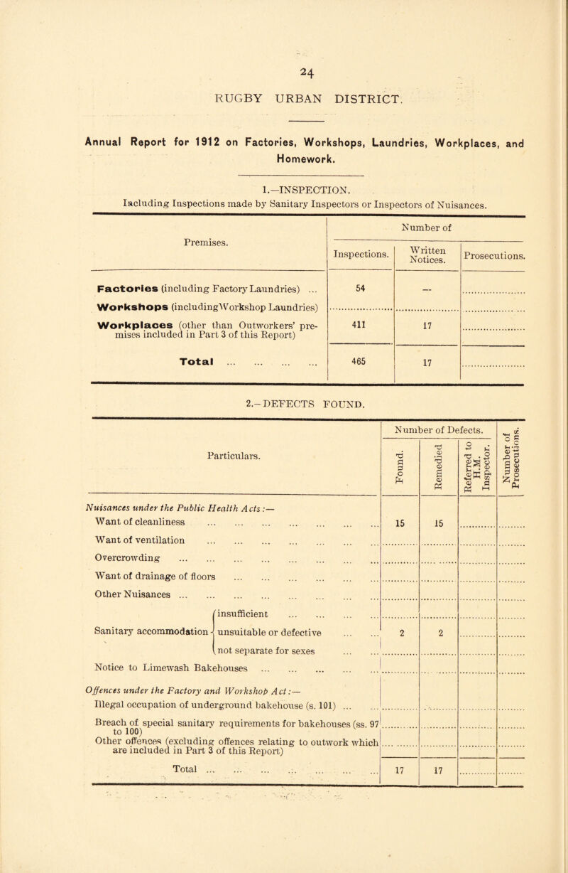 RUGBY URBAN DISTRICT. Annual Report for 1912 on Factories, Workshops, Laundries, Workplaces, and Homework. 1.—INSPECTION. Including Inspections made by Sanitary Inspectors or Inspectors of Nuisances. Premises. Number of Inspections. AVritten Notices. Prosecutions. Factories (including Factory Laundries) ... Workshops (includingWorkshop Laundries) Workplaces (other than Outworkers’ pre¬ mises included in Part 3 of this Report) Total . 54 — 411 17 465 17 2.-DEFECTS FOUND. Particulars. Number of Defects. Number of Prosecutions. Found. Remedied Referred to H.M. Inspector. Nuisances under the Public Health Acts Want of cleanliness . Want of ventilation . 15 15 Overcrowding . Want of drainage of floors Other Nuisances. insufficient . Sanitary accommodation -{ unsuitable or defective 2 2 ' not separate for sexes . Notice to Limewash Bakehouses Offences under the Factory and Workshop Act:— Illegal occupation of underground bakehouse (s. 101) .. Breach of special sanitary requirements for bakehouses (ss. 97 to 100) Other offences (excluding offences relating to outwork which are included in Part 3 of this Report) Total ... ... 17 17