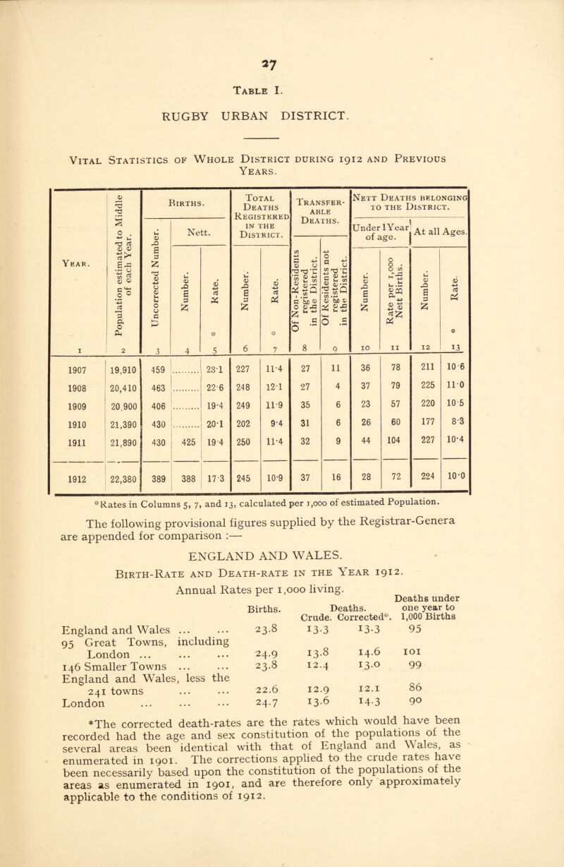 Table I. RUGBY URBAN DISTRICT. Vital Statistics of Whole District during 1912 and Previous Years. Ykar. 1 Population estimated to Middle of each Year. Births. Total Deaths Registered IN THE District. Transfer¬ able Deaths. Nett Deaths belonging to the District. oj Uncorrected Number. Nett. Under lYear of age. At all Ages. Of Non-Residents °° registered in the District. Of Residents not 0 registered in the District. Number. 6 -4-> a X $ 5 on Number. d rt 7 0 Number. „ Rate per 1,000 M Nett Births. £ Number. rt © 13 1907 19,910 459 , 23-1 227 1P4 27 11 36 78 211 10 6 1908 20,410 463 22-6 248 12T 27 4 37 79 225 no 1909 20,900 406 19-4 249 11 9 35 6 23 57 220 10 5 1910 21,390 430 . 20-1 202 9-4 31 6 26 60 177 83 1911 21,890 430 425 19 4 250 11-4 32 9 44 104 227 10-4 1912 22,380 389 388 17 3 245 10-9 37 16 28 72 224 io-o * Kates in Columns 5i 7» and t3> calculated per i,ooo of estimated Population. The following provisional figures supplied by the Registrar-Genera are appended for comparison ENGLAND AND WALES. Birth-Rate and Death-rate in the Year 1912. Annual Rates per 1,000 living. Deaths under England and Wales 95 Great Towns, including London ... 146 Smaller Towns ... England and Wales, less the 241 towns London Births. Deaths. Crude. Corrected*. one ■ 1,000' 23.8 13-3 13-3 95 24.9 13.8 14.6 IOI 23.8 12.4 i.3-o 99 22.6 12.9 12.1 86 24.7 13.6 14-3 90 *The corrected death-rates are the rates which would have been recorded had the age and sex constitution of the populations of the several areas been identical with that of England and Wales, as enumerated in 1901. The corrections applied to the crude rates have been necessarily based upon the constitution of the populations of the areas as enumerated in 1901, and are therefore only approximately applicable to the conditions of 1912.