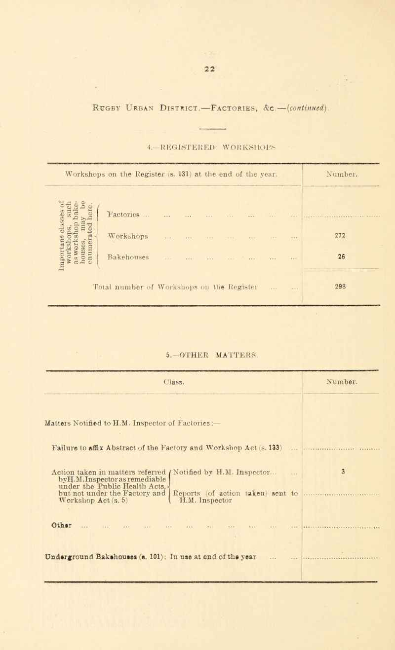 Rugby Urban District.—Factories, &c—(continued). 4. REGISTERED WORKSHOPS Workshops on the Register (s. 131) at the end of the year. X umber. ° O f. 3 rt J rr, C'J & Oj f CC <3 co' C s') IjJS § $ CO Factories Workshops Bakehouses 272 26 Total number of Workshops on the Register 298 5. —OTHER MATTERS. Class. Number. Matters Notified to H.M. Inspector of Factories; Failure to affix Abstract of the Factory and Workshop Act (s. 133) Action taken in matters referred byH.M.Inspector as remediable under the Public Health Acts, ■ but not under the Factory and Workshop Act (s. 5) Notified by H.M. Inspector. Reports (of action taken) sent to H.M. Inspector Other 3 Under* round Bakehouses (». 101): In use at end of the year