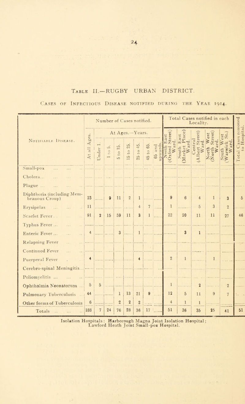 Table II.—RUGBY URBAN DISTRICT. Cases of Infectious Disease notified during the Year 1914. Notifiaulk Disease. Number of Cases notified. Total Cases notified in each Locality. i Total Cases removed to Hospital. At all Ages. At Ages.— Years. North East (Oxford Street) Ward. South East (Market Place) Ward. Central (Albert Street) Ward. North West (North Street) Ward. South West (Warwick St.) W ard. Under 1. lO r-H 5 to 15. 1 15 to 25. 25 to 45. 45 to 65. 65 and upwards. Diphtheria (including Mem- 23 9 11 2 1 9 6 4 1 3 5 11 4 7 1 5 3 2 Scarlet Fever. . 91 2 15 59 11 3 1 ... 22 20 11 11 27 46 Enteric Fever. 4 3 1 3 1 . • j Puerperal Fever 4 2 1 1 5 5 1 2 9 VJJLHHiirtniiiit -t' cujittiui uin • • Pulmonary Tuberculosis . . 44 1 13 21 9 12 5 11 9 7 Other forms of Tuberculosis 6 2 2 2 4 1 1 Totals 188 7 24 76 28 36 17 '. 51 36 35 25 41 51 Isolation Hospitals : Harborough Magna Joint Isolation Hospital; Lawford Heath Joint Small-pox Hospital.