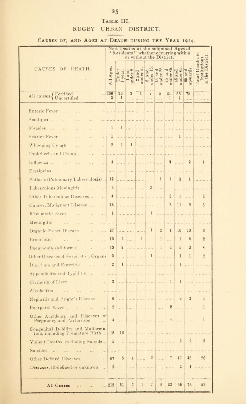 Table III. RUGBY URBAN DISTRICT. Causes of, and Ages at Death during the Year 1914. 1 CAUSES OF DEATH. Nett Deaths at the subjoined “ Residents” whether occurring or without the District. Ages of g within Total Deaths in Institutions in the District. All Ages. Under 1 year. 1 and under 2. 2 and under 5. 5 ana under 15. 15 and under 25. 25 and under 45. 45 and under 65. 65 and 1 upwards. All causes { Un'cerfilird Z 209 3 30 1 2 1 7 5 31 1 58 1 75 Enteric Fever S ni ci 11 p 0 x \f basics i 1 Scarlet Fever 1 1 Whooping Cough 2 1 1 4 3 2 1 Phthisis (Pulmonary Tuberculosis) .. 12 1 7 3 1 Tuberculous Meningitis 2 2 4 3 1 3 Cancer Malignant Disease 23 3 11 9 5 Rheumatic Fever 1 1 Organic Heart Disease 27 1 2 1 10 13 8 Bronchitis ! 10 2 1 . 1 1 5 2 Pneumonia (all forms) . 13 2 . 1 2 5 3 * 3 1 1 1 2 1 Vm rrl wa ;» ml Filter, tis 2 1 1 . 2 : ] 1 Nephritis and Bright’s Disease 6 ... 3 3 1 Puerperal Fever... 2 . 2 1 Other Accidents and Diseases ol Pregnancy and Parturition 4 . . 4 1 Congenital Debility and Malforma- tion, including Premature Birth ... 18 18 Violent Deaths excluding Suicide... 5 1 : 2 2 5 Other Defined Diseases : 67 5 ! 1 2 7 ; 17 35 20 Diseases, ill-defined or unknown ... 3 1 .... 1. 2 1 All Cant** . 212 31 2 1 7 5 32 59 1 ... ,., 1 ^ I 63