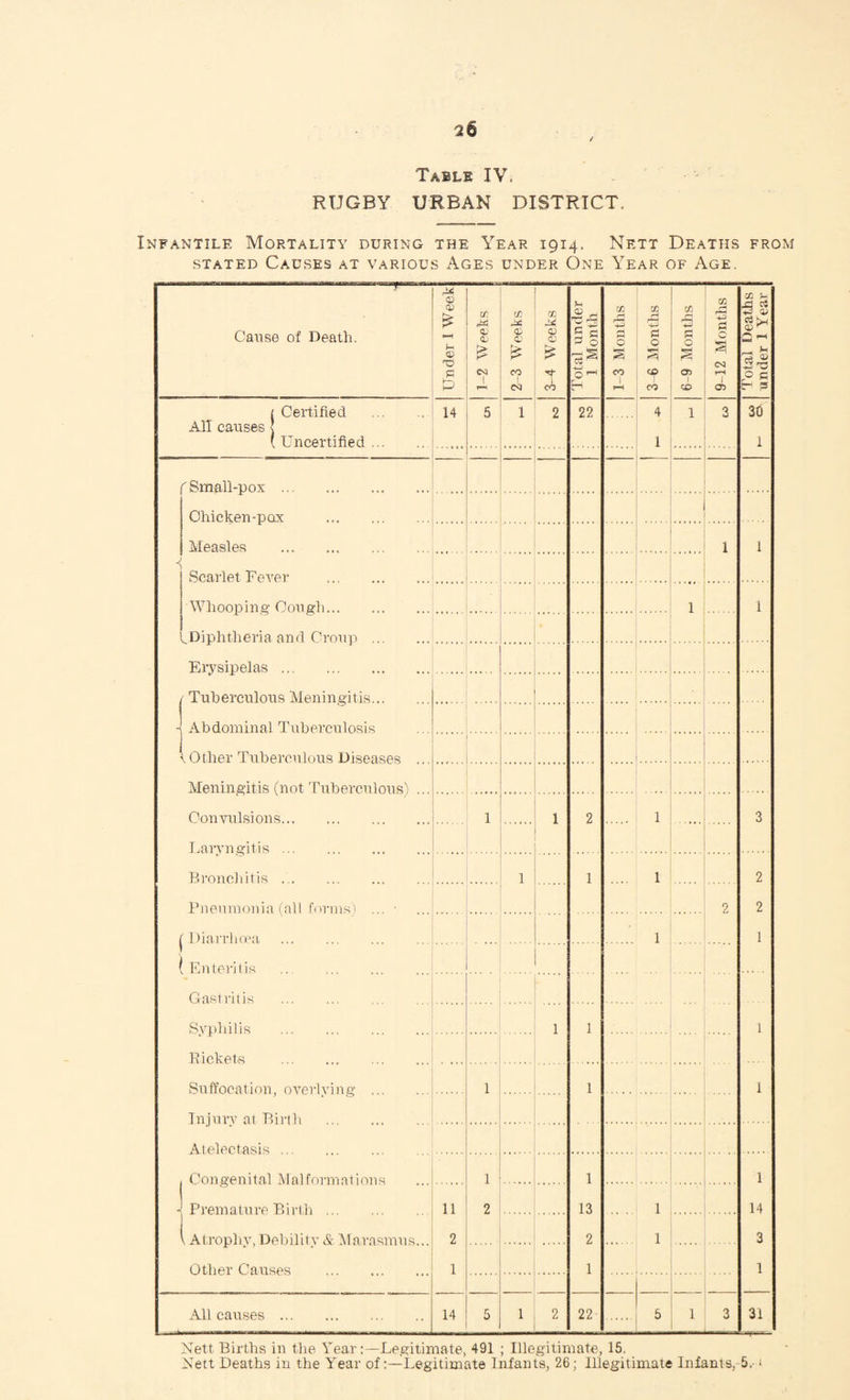 Table IV, RUGBY URBAN DISTRICT, Infantile Mortality during the Year 1914. Nett Deaths from stated Causes at various Ages under One Year of Age. Cause of Death. Under I Week 1-2 Weeks 2 -3 Weeks 3-4 Weeks Total under 1 Month 1-3 Months 3 6 Months 6 9 Months 9-12 Months Total Deaths under 1 Year ( Certified All causes < (Uncertified... 14 5 1 2 22 4 1 1 3 39 1 f Small-pox . Chicken-pax . Measles . 1 1 Scarlet Fever . Whooping Cough. 1 1 ^Diphtheria and Croup . Erysipelas. Tuberculous Meningitis... . Ah domin al Tubercu 1 osi s v Other Tuberculous Diseases .. Meningitis (not Tuberculous) ... Convulsions. 1 1 2 1 3 Laryngitis ... . Bronchitis .. 1 1 1 2 Pneumonia fall forms'! ... ■ 2 2 1Diarrhoea . . 1 1 \ (Enteritis .. . Gastritis . Syphilis . 1 1 1 Rickets . Suffocation, overlying 1 1 1 Injury at Birth Atelectasis ... < 'ongenital Mal format ions 1 1 1 Premature Birth 11 2 13 1 14 i Atrophy, Debility & Marasmus... 2 2 1 3 Other Causes . 1 1 1 All causes. 14 5 1 2 22 5 1 3 31 Nett Births in the YearLegitimate, 491 ; Illegitimate, 15. Nett Deaths in the Year ofLegitimate Infants, 26; Illegitimate Infants, 5.- '■