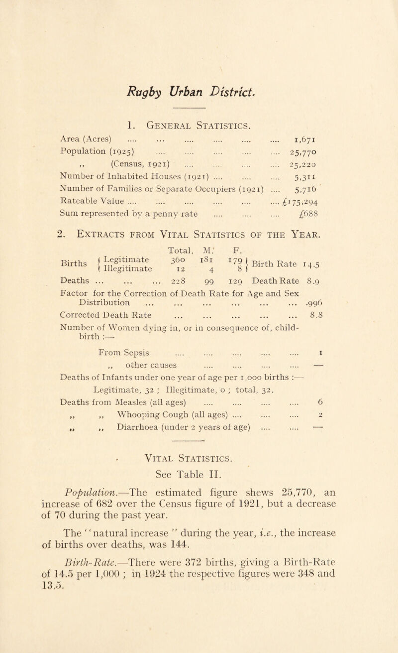 Rugby Urban District. 1. General Statistics. Area (Acres) .... ... . 1,671 Population (1925) .... .... .... .... .... 25,770 ,, (Census, 1921) . 25,220 Number of Inhabited Houses (1921) .... .... .... 5,311 Number of Families or Separate Occupiers (1921) .... 5,716 Rateable Value .... .... .... .... .... .... £175,294 Sum represented by a penny rate .... .... .... ^688 2. Extracts from Vital Statistics of the Year. Total. M: F. Births f Legitimate 360 181 179 I [ Birth Rate 14.5 { Illegitimate 12 4 8 1 1 1 v Deaths ••• ••• 228 99 129 Death Rate 8.9 Factor for the Correction of Death Rate for Age and Sex Distribution ... ... ... ... ... ... .996 Corrected Death Rate ... ... ... ... ... 8.8 Number of Women dying in, or in consequence of, child¬ birth —- From Sepsis .... .... .... .... .... 1 ,, other causes .... .... .... .... — Deaths of Infants under one year of age per 1,000 births :— Legitimate, 32 ; Illegitimate, o ; total, 32. Deaths from Measles (all ages) .... .... .... .... 6 ,, ,, Whooping Cough (all ages) .... .... .... 2 ,, ,, Diarrhoea (under 2 years of age) .... .... — Vital Statistics. See Table II. Population.—The estimated figure shews 25,770, an increase of 682 over the Census figure of 1921, but a decrease of 70 during the past year. The “natural increase ” during the year, i.e., the increase of births over deaths, was 144. Birth-Rate.—There were 372 births, giving a Birth-Rate of 14.5 per 1,000 ; in 1924 the respective figures were 348 and 13,5,