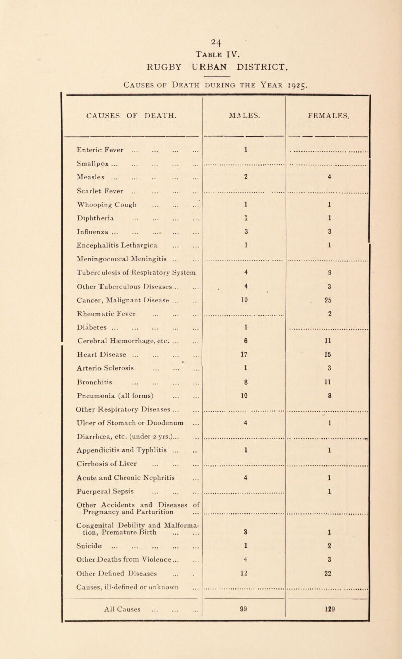 Table IV. RUGBY URBAN DISTRICT Causes of Death during the Year 1925. CAUSES OF DEATH. M.4 LES. FEMALES. Enteric Fever 1 . ..tttl Smallpox Measles 2 4 Scarlet Fever Whooping Cough 1 1 Diphtheria 1 1 Influenza ... 3 3 Encephalitis Lethargica 1 1 Meningococcal Meningitis ... Tuberculosis of Respiratory System 4 9 Other Tuberculous Diseases .. 4 3 Cancer, Malignant Disease ... 10 25 Rheumatic Fever 2 Diabetes . . 1 Cerebral Haemorrhage, etc. 6 11 Heart Disease. 17 15 Arterio Sclerosis . 1 3 Bronchitis 8 11 Pneumonia (all forms) 10 8 Other Respiratory Diseases ... Ulcer of Stomach or Duodenum 4 1 Diarrhoea, etc. (under 2 yrs.)... Appendicitis and Typhlitis. 1 1 Cirrhosis of Liver Acute and Chronic Nephritis 4 1 Puerperal Sepsis 1 Other Accidents and Diseases of Pregnancy and Parturition Congenital Debility and Malforma- tion, Premature Birth 3 1 Suicide . 1 2 Other Deaths from Violence. 4 3 Other Defined Diseases 12 22 Causes, ill-defined or unknown All Causes . 99 129