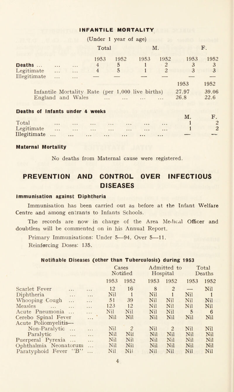 INFANTILE MORTALITY (Under 1 year of age) Total M. F. 1953 1952 1953 1952 1953 Deaths. 4 5 1 2 3 Legitimate ... ... 4 5 1 2 3 Illegitimate ... ... — 1953 Infantile Mortality Rate (per 1,000 live births) 27.97 England and Wales . . . ... ... 26.8 1952 3 3 1952 39.06 22.6 Deaths of Infants under 4 weeks Total Legitimate Illegitimate ... M. F. 1 1 Maternal Mortality No deaths from Maternal cause were registered. PREVENTION AND CONTROL OVER INFECTIOUS DISEASES Immunisation against Diphtheria Immunisation has been carried out as before at the Infant Welfare Centre and among entrants to Infants Schools. The records are now in charge of the Area Medical Officer and doubtless will be commented on in his Annual Report. Primary Immunisations: Under 5—94, Over 5—11. Reinforcing Doses: 135. Notifiable Diseases (other than Tuberculosis) during 1953 Cases Admitted to Total Notified Hospital Deaths 1953 1952 1953 1952 1953 1952 Scarlet Fever 12 16 8 2 — Nil Diphtheria Nil 1 Nil 1 Nil 1 Whooping Cough 51 39 Nil Nil Nil Nil Measles 123 12 Nil Nil Nil Nil Acute Pneumonia ... Nil Nil Nil Nil 5 6 Cerebo Spinal Fever Acute Poliomyelitis— Nil Nil Nil Nil Nil Nil Non-Paralytic ... Nil 2 Nil 2 Nil Nil Paralytic Nil Nil Nil Nil Nil Nil Puerperal Pyrexia ... Nil Nil Nil Nil Nil Nil Ophthalmia Neonatorum Nil Nil Nil Nil Nil Nil Paratyphoid Fever “B Nil Nil Nil Nil Nil Nil CO CO