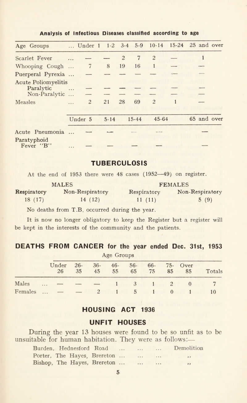 Analysis of Infectious Diseases classified according to age Age Groups ... Under 1 1-2 3-4 5-9 10-14 15-24 25 and over Scarlet Fever ... — — 2 7 2 — 1 Whooping Cough ... 7 81916 1 —- — Puerperal Pyrexia ... — — — — — Acute Poliomyelitis Paralytic ... — — — — — — — Non-Paralytic ... — — — — — — — Measles ... 2 21 28 69 2 1 — Under 5 5-14 15-44 45-64 65 and over Acute Pneumonia Paratyphoid Fever “B TUBERCULOSIS At the end of 1953 there were 48 cases (1952—49) on register. MALES FEMALES Respiratory Non-Respiratory Respiratory Non-Respiratory 18 (17) 14 (12) 11 (11) 5 (9) No deaths from T.B. occurred during the year. It is now no longer obligatory to keep the Register but a register will be kept in the interests of the community and the patients. DEATHS FROM CANCER for the year ended Dec. 31st, 1953 Age Groups Under 26- 36- 46- 56- 66- 75- Over 26 35 45 55 65 75 85 85 Totals Males — — — 1 3 1 2 0 7 Females — — 2 1 5 1 0 1 10 HOUSING ACT 1936 UNFIT HOUSES During the year 13 houses were found to be so unfit as to be unsuitable for human habitation. They were as follows:— Burden, Hednesford Road .... ... ... Demolition Porter, The Hayes, Brereton ... ... ... ,, Bishop, The Hayes, Brereton ... ... ... ,,