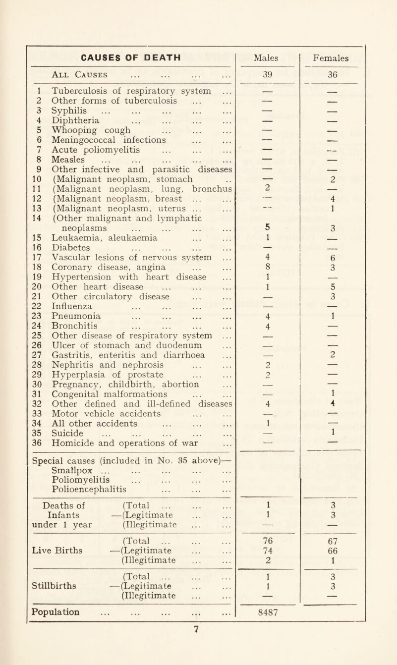 All Causes 39 36 1 Tuberculosis of respiratory system — ■ ■ 2 Other forms of tuberculosis — — 3 Syphilis — — 4 Diphtheria — — 5 Whooping cough — — 6 Meningococcal infections — — 7 Acute poliomyelitis — ■— 8 Measles — — 9 Other infective and parasitic diseases — — 10 (Malignant neoplasm, stomach — 2 11 (Malignant neoplasm, lung, bronchus 2 — 12 (Malignant neoplasm, breast ... — 4 13 (Malignant neoplasm, uterus ... - — 1 14 (Other malignant and lymphatic neoplasms 5 3 15 Leukaemia, aleukaemia 1 — 16 Diabetes 17 Vascular lesions of nervous system 4 6 18 Coronary disease, angina 8 3 19 Hypertension with heart disease 1 — 20 Other heart disease 1 5 21 Other circulatory disease — 3 22 Influenza — — 23 Pneumonia 4 1 24 Bronchitis 4 — 25 Other disease of respiratory system — — 26 Ulcer of stomach and duodenum — — 27 Gastritis, enteritis and diarrhoea — 2 28 Nephritis and nephrosis 2 — 29 Hyperplasia of prostate 2 — 30 Pregnancy, childbirth, abortion — — 31 Congenital malformations — 1 32 Other defined and ill-defined diseases 4 4 33 Motor vehicle accidents — — 34 All other accidents 1 — 35 Suicide — 1 36 Homicide and operations of war — — Special causes (included in No. 35 above)— Smallpox ... Poliomyelitis Polioencephalitis Deaths of (Total 1 3 Infants —(Legitimate 1 3 under 1 year (Illegitimate — — (Total 76 67 Live Births —(Legitimate 74 66 (Illegitimate 2 1 (Total 1 3 Stillbirths —(Legitimate 1 3 (Illegitimate — — Population 8487