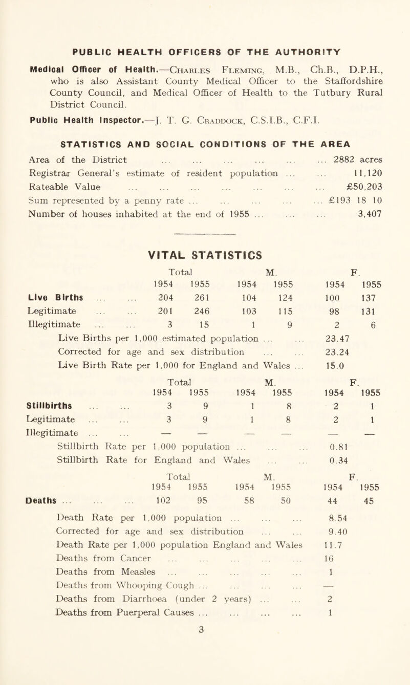 PUBLIC HEALTH OFFICERS OF THE AUTHORITY Medical Officer of Health.—Charles Fleming, M B., Ch.B., D.P.H., who is also Assistant County Medical Officer to the Staffordshire County Council, and Medical Officer of Health to the Tutbury Rural District Council. Public Health Inspector.—J. T. G. Craddock, C.S.I.B., C.F.I. STATISTICS AND SOCIAL CONDITIONS OF THE AREA Area of the District ... ... ... ... ... ... 2882 acres Registrar General’s estimate of resident population ... ... 11,120 Rateable Value ... ... ... ... ... ... ... £50,203 Sum represented by a penny rate ... ... ... ... £193 18 10 Number of houses inhabited at the end of 1955 .. ... ... 3,407 VITAL STATISTICS Total M. F. 1954 1955 1954 1955 1954 1955 Live Births 204 261 104 124 100 137 Legitimate 201 246 103 115 98 131 Illegitimate 3 15 1 9 2 6 Live Births per 1,000 estimated population 23.47 Corrected for age and sex distribution 23.24 Live Birth Rate per 1,000 for England and Wales ... 15.0 Total 1954 1955 1954 M. 1955 F. 1954 1955 Stillbirths 3 9 1 8 2 1 Legitimate . . . 3 9 1 8 2 1 Illegitimate ... — — — — — — Stillbirth Rate per 1,000 population 0.81 Stillbirth Rate for England and Wales 0.34 Total 1954 1955 1954 M. 1955 F. 1954 1955 Deaths. 102 95 58 50 44 45 Death Rate per 1,000 population ... ... ... 8.54 Corrected for age and sex distribution ... ... 9,40 Death Rate per 1,000 population England and Wales 11.7 Deaths from Cancer ... ... ... ... ... 16 Deaths from Measles ... ... ... ... ... 1 Deaths from Whooping Cough ... ... ... ... — Deaths from Diarrhoea (under 2 years) ... ... 2 Deaths from Puerperal Causes ... ... ... ... 1