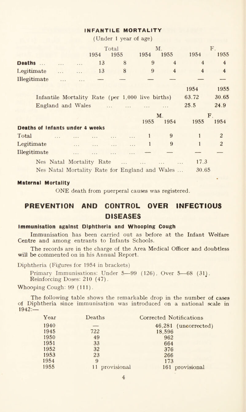 INFANTILE MORTALITY (Under 1 year of age) Total M. F. 1954 1955 1954 1955 1954 1955 Deaths. 13 8 9 4 4 4 Legitimate ... ... 13 8 9 4 4 4 Illegitimate ... ... — — — — — 1954 1955 Infantile Mortality Rate (per 1,000 live births) 63.72 30.65 England and Wales 25.5 24.9 M. F. 1955 1954 1955 1954 Deaths of Infants under 4 weeks Total . . . 1 9 1 2 Legitimate . . . 1 9 1 2 Illegitimate — — — — Nes Natal Mortality Rate ... 17.3 Nes Natal Mortality Rate for England and Wales ... 30.65 Maternal Mortality ONE death from puerperal causes was registered. PREVENTION AND CONTROL OVER INFECTIOUS DISEASES Immunisation against Diphtheria and Whooping Cough Immunisation has been carried out as before at the Infant Welfare Centre and among entrants to Infants Schools. The records are in the charge of the Area Medical Officer and doubtless wild be commented on in his Annual Report. Diphtheria (Figures for 1954 in brackets) Primary Immunisations: Under 5—99 (126), Over 5—68 (31). Reinforcing Doses: 210 (47). Whooping Cough: 99 (111). The following table shows the remarkable drop in the number of cases of Diphtheria since immunisation was introduced on a national scale in 1942:— Year Deaths 1940 — 1945 722 1950 49 1951 33 1952 32 1953 23 1954 9 1955 11 provisional Corrected Notifications 46,281 (uncorrected) 18,596 962 664 376 266 173 161 provisional