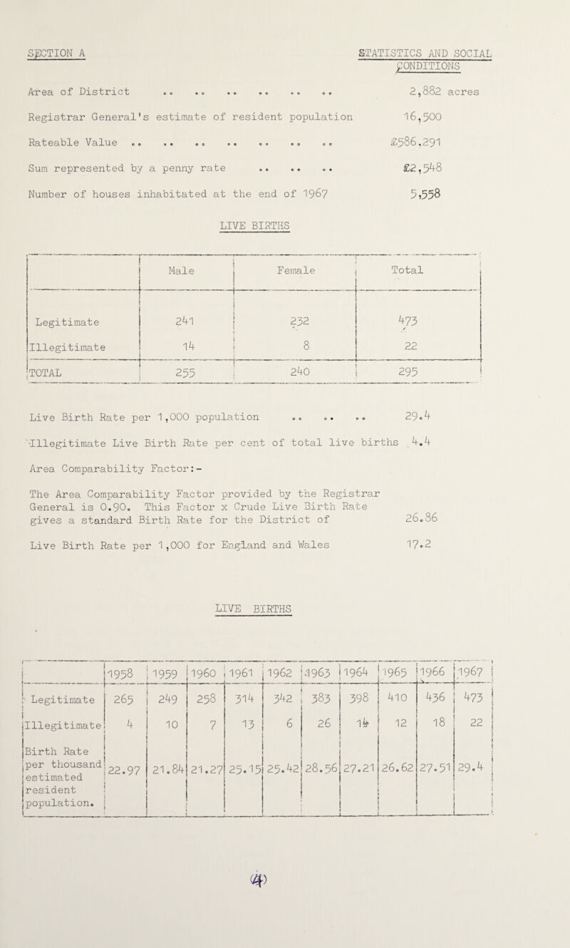 SECTION A Ax*09. of Dist/nci/ oo oo © o o© o o ©© Registrar General’s estimate of resident population Rateable Value © © « « oo oo oo oo o© Sum represented by a penny rate Number of houses inhabitated at the end of 1967 STATISTICS AND SOCIAL CONDITIONS 2,882 acres 16,500 £586,291 £2,5-48 5,558 LIVE BIRTHS —---- ■■ ■ ■■■ Male Female Total Legitimate ro 252 473 / Illegitimate 14 _ 8 22 TOTAL 255 240 295 Live Birth Rate per 1,000 population 00 0 • 0 0 29«4 Illegitimate Live Birth Rate per cent of total live births 4.4 Area Comparability Factor The Area Comparability Factor provided by the Registrar General is 0.90„ This Factor x Crude Live Birth Rate gives a standard Birth Rate for the District of 26086 Live Birth Rate per 1,000 for England and Wales 17.2 LIVE BIRTHS 1958 265 1959 i960 1961 1962 >1963 1964 ■1965 1966 \ 1967 7 ' Legitimate .. 249 [ ' 258 314 342 383 398 410 436 473 Illegitimate 4 10 7 13 6 26 14 12 18 22 Birth Rate per thousand estimated resident population. 22.97 21.84 21.27 25.15 25.42 28.56 27.21 26.62 27.51 29.4 <4)