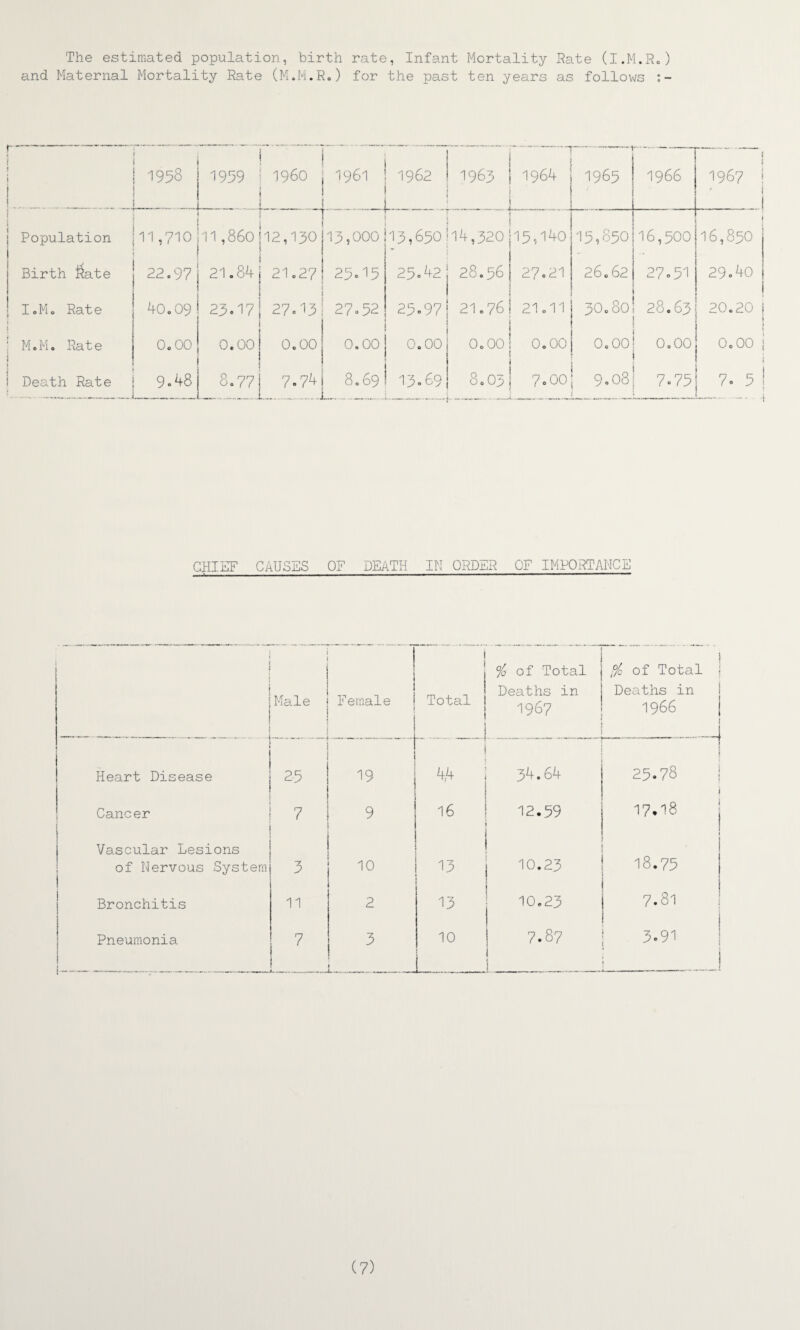 The estimated population, birth rate, Infant Mortality Rate (I.M.R.) and Maternal Mortality Rate (M.M.R.) for the past ten years as follows 1 1958 1999 i960 1 1961 ! 1962 I _L ! 1963 1964 1965 1966 ! ! 1967 ! ' 1 ! Population 11,710 11,860 __ — - — 12,130 13,000 13,650114,320 ' 15,140 15,850 16,500 > 16,850 Birth $ate 22.97 21.84 21.27 25.15 25.42 j 28.56 27.21 26.62 27.51 29.40 I.Mu Rate 90.09 23.17 27.13 27.52 25.97! 21.76 21.11 30.80 28.63 20.20 i M.M. Rate 0.00 0.00 0.00 0.00 o.ooj 1 0.00 0.00 0.00 0.00 0.00 Death Rate 9.48 '.7? 7.74 8.69 . 13.69! 8.03 1 7.00; 9.08 7.75 7. 5 1 ..-' CHIEF CAUSES OF DEATH IN ORDER OF IMPORTANCE Male i Female Total °/o of Total Deaths in 1967 1 f/o of Total i Deaths in 1966 j Heart Disease ; 25 19 44 34.64 25.78 ! i Cancer 7 9 16 12.59 17*18 | Vascular Lesions of Nervous System 3 10 13 10.23 < 18.75 Bronchitis 11 2 13 10.23 7.81 Pneumonia 7 3 10 7.87 3.91 ! (7)