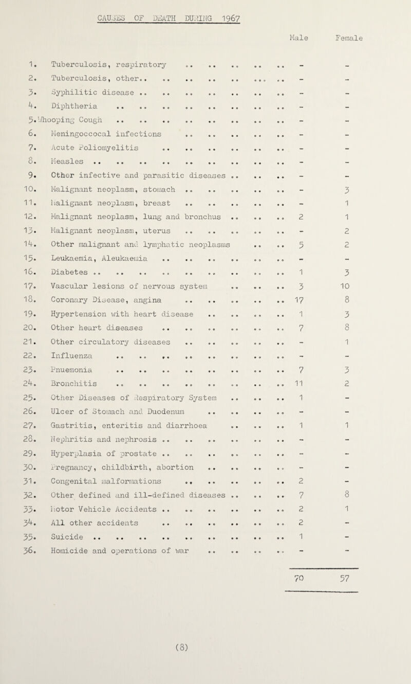 CAUSES of death duping 1967 Male 1. Tuberculosis, respiratory 2. Tuberculosis, otherc. .. .. .„ „„ „ „ „ 3. Syphilitic disease .. 4. Diphtheria 5.1/hooping Cough 6. Meningoccocal infections 7. Acute Poliomyelitis 0. Measles 9. Other infective and parasitic diseases . 10. Malignant neoplasm, stomach 11. Malignant neoplasm, breast 12. Malignant neoplasm, lung and bronchus .. .. .. 2 13. Malignant neoplasm, uterus 14. Other malignant and lymphatic neoplasms .. .. 5 15« Leukaemia, Aleukaemia 1o* Diabetes 00 00 .o 00 .o o. «• .o o. 17. Vascular lesions of nervous system .. .. .. 3 1o. Coronary Disease, angina .. .. .. .. .. 17 19. Hypertension with heart disease .. .. .. .. 1 20. Other heart diseases .. .. .. .. .„ .. 7 21. Other circulatory diseases 2^l . Influenza .0 .. .. .. .0 .0 «. .o * 3. Pnuernonia .. .© o. .0 .0 .0 o. .. 7 24 o Bronchitis .0 o« ®« © 0 00 00 .. 00 11 25. Other Diseases of Respiratory System .. .. .. 1 26. Ulcer of Stomach and Duodenum 27« Gastritis, enteritis and diarrhoea .. .. .. 1 28. Nephritis and nephrosis .. 29« Hyperplasia of prostate .. .. .. .. 30. Pregnancy, childbirth, abortion 31. Congenital malformations .. .. .. .. 2 32. Other defined and ill-defined diseases .. .. .. 7 33* Motor Vehicle Accidents .. .. .. .. .. .. 2 34. All other accidents .. .. .. .. .. .. 2 35® Suicide. .. .. ©. 1 360 Homicide and operations of war Female 3 1 1 2 2 3 10 8 3 8 1 3 2 1 8 1 70 57 (8)