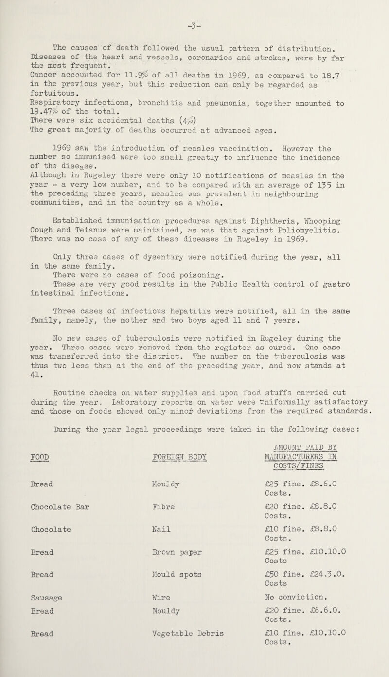 The causes of death followed the usual pattern of distribution. Diseases of the heart and vessels, coronaries and strokes, were by far the most frequent. Cancer accounted for 11.9/S of all deaths in 1969, as compared to 18.7 in the previous year, but this reduction can only be regarded as fortuitous. Respiratory infections, bronchitis and pneumonia, together amounted to 19.47/6 of the total. There were six accidental deaths (4>j) The great majority of deaths occurred at advanced ages. 1969 shw the introduction of measles vaccination. However the number so immunised were too small grea.tly to influence the incidence of the disease. Although in Rugeley there were only 10 notifications of measles in the year - a very low- number, and to be compared with an average of 135 in the preceding three years, measles was prevalent in neighbouring communities, and in the country as a whole. Established immunisation procedures against Diphtheria, Whooping Cough and Tetanus were maintained, as was that against Poliomyelitis. There \iras no case of any of these diseases in Rugeley in 1969 - Only three cases of dysentery were notified during the year, all in the same family. There were no cases of food poisoning. These are very good results in the Public Health control of gastro intestinal infections. Three cases of infectious hepatitis were notified, all in the same family, namely, the mother and two boys aged 11 and 7 years. Ho new cases of tuberculosis were notified in Rugeley during the year. Three cases were removed from the register as cured. One case was transferred into tie district, ^he number on the tuberculosis was thus two less than at the end of the preceding year, and now stands at 41. Routine checks on water supplies and upon food stuffs carried out during the year. Laboratory reports on water were tniformally satisfactory and those on foods showed only minor deviations from the required standards. During the year legal proceedings were taken in the following cases: AMOUNT PAID BY FOOD FOREIGN BODY MANUFACTURERS IN COSTS/FINES Bread Mouldy £25 fine. £8.6.0 Costs. Chocolate Bar Fibre £20 fine. £8.8.0 Costs. Chocolate Nail £10 fine. £8.8.0 Costs. Bread Brown paper £25 fine. £10.10.0 Costs Bread Mould spots £50 fine. £24'-3.0. Costs Sausage Wire No conviction. Bread Mouldy £20 fine. £6.6.0. Costs. Bread Vegetable Debris £10 fine. £10.10.0 Costs.