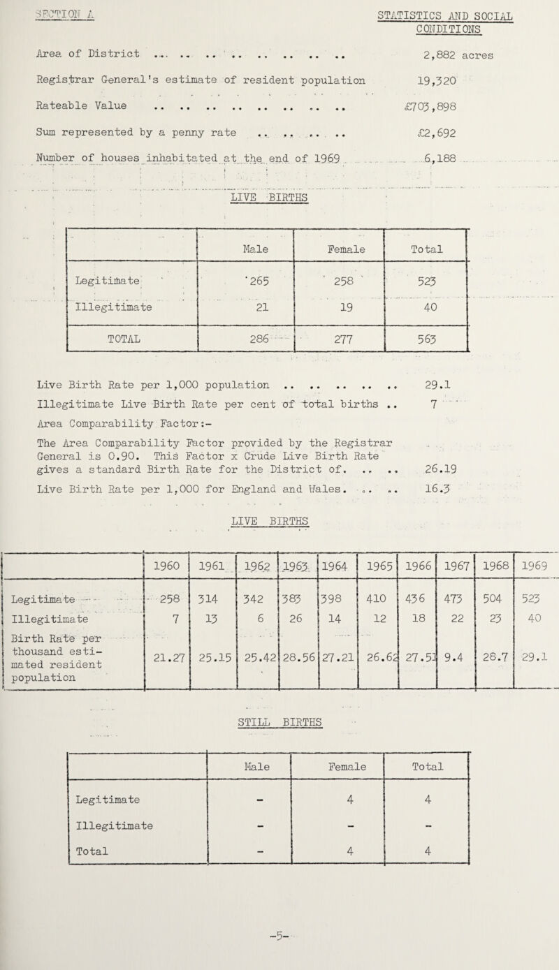 SECTION A STATISTICS AID SOCIAL CONDITIONS Area of District .. .. .. . 2,882 acres Registrar General’s estimate of resident population 19,320 j m . H • , 1 • Rateable Value . .. .. £703,898 Sum represented by a penny rate ... ,, £2,692 Number of houses inhabitated at the end of 19.6.9. .6,188 ... ' LIVE BIRTHS ... Male Female Total Legitimate ‘265 ’ 258 523 Illegitimate 21 19 40 TOTAL 286 - 277 563 Live Birth Rate per 1,000 population. 29.1 Illegitimate Live Birth Rate per cent of to'tal births .. 7 Area Comparability Factor The Area Comparability Factor provided by the Registrar General is 0.90. This Factor x Crude Live Birth Rate gives a standard Birth Rate for the District of, .. .. 26.19 Live Birth Rate per 1,000 for England and hales. .. 16.3 LIVE BIRTHS I960 1961 1962 ! .1963-. 1964 1965 1966 1967 1968 1969 Legitimate .. • 258 314 342 383 398 410 436 473 504 523 | Illegitimate Birth Rate per 7 13 6 26 14 12 18 22 23 40 thousand esti¬ mated resident population i . ....... 21.27 25.15 25.42 128.56 27.21 26.62 27.53 9.4 28.7 -- 29.1 STILL BIRTHS Male Female Total Legitimate - 4 4 Illegitimate — Total — 4 4 -5-