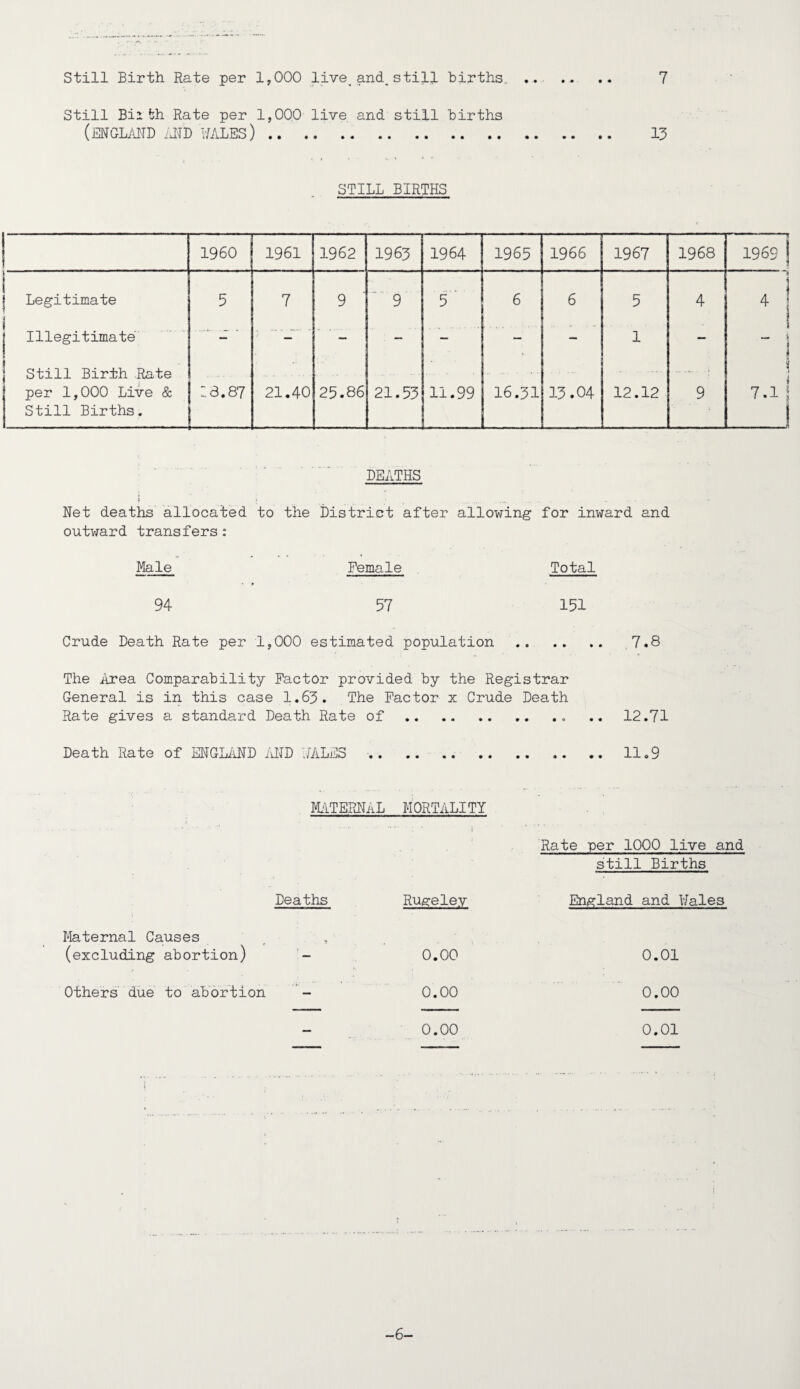 Still Birth Rate per 1,000 live.and, still births, .. .. .. 7 Still Bilfch Rate per 1,000 live and still births (ENGLAND AND WALES). 13 STILL BIRTHS I960 1961 1962 1963 1964 1965 1966 1967 1968 1969 j 1 | Legitimate 5 7 9 9 5 6 6 5 4 ' fl 4 ! i Illegitimate - — — — — — — 1 — 1 — 1 Still Birth Rate per 1,000 Live & Still Births. ' 1,3.87 . . . 21.40 25.86 21.53 11.99 16.31 13.04 12.12 9 i 7 1 ;i l DEATHS ; • • .... ... .. - . Net deaths allocated to the District after allowing for inward and outward transfers: Male Female Total 94 57 151 Crude Death Rate per 1,000 estimated population. 7.8 The Area Comparability Factor provided by the Registrar General is in this case 1.63. The Factor x Crude Death Rate gives a standard Death Rate of.. .. 12.71 Death Rate of ENGLAND AND HALES.11.9 Maternal Causes (excluding abortion) Others due to abortion MATERNAL MORTALITY . • . ; * 2 Deaths Rugeley 0.00 0.00 0.00 Rate per 1000 live and still Births England and Wales 0.01 0.00 0.01 -6-