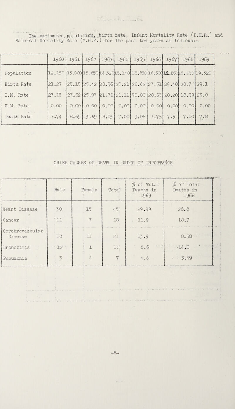 The estimated, population., birth rate, Infant Mortality Rate (i.M.R.) and Maternal Mortality Rate (M.M.R.) for the past ten years as follows I960 1961 1962 — 1963 1964 1965 1966 1967 1968 1969 Population 12.130 13.000 13 .650 14.32C 15.140 15.850 16.50C 16.85C 18.350 19.320 Birth Rate 21.27 25.15 25.42 28.56 27.21 26.62 27.51 29.40 28.7 29,1 I.M. Rate 27.13 27.52 25.97 21.76 21.11 30.80 28.63 20.20 18.99 0 e C\J M.M. Rate 0.00 0.00 0.00 0.00 0.00 0.00 0.00 0.00 0.00 0.00 Death Rate 7.74 8.69 13.69 8.03 7.00 9.08 7.75 7.5 7.00 7.8 CHIEF CAUSES OF DEATH IN ORDER OF IMPORTANCE Male Female Total fo of Total Deaths in 1969 ‘fo of Total Deaths in 1968 Heart Disease 30 15 45. 29.99 28.8 Cancer : 11 7 18 11.9 18.7 Cerebrovascular Disease 10 11 21 13.9 8.58 Bronchitis • 12' : 1 13' 8.6 ■ -14.0 Pneumonia ■;7 j j 4 7 4.6 ‘ 5.49 -8-