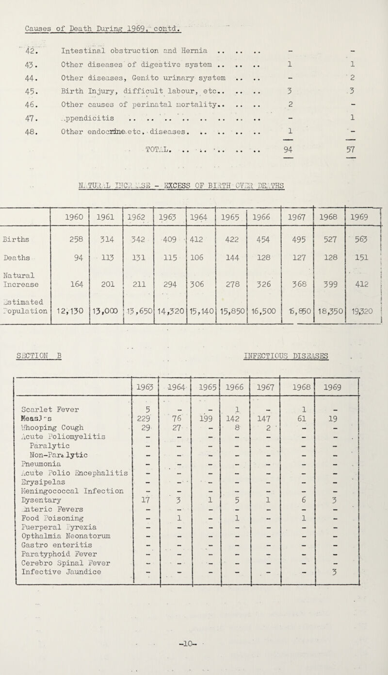 Causes of Death During 1969 A contd 42. Intestinal obstruction and Hernia . - 43. Other diseases of digestive system . 1 44. Other diseases, Genito urinary system .... 45. Birth Injury, difficult labour, etc. 3 46. Other causes of perinatal mortality. 2 47. appendicitis .. .... 48. Other endocrine.etc.’diseases. 1 TOTAL. ...... .... 94 1 2 .3 1 57 N.-TUIUL IITC11.SE - EXCESS OF BIRTH OVER DEATHS I960 1961 1962 19'63 1964 1965 1966 1967 -, 1968 1969 | Births 258 314 342 409 ' 412 422 454 495 527 563 Deaths 94 113 131 115 106 144 128 127 128 | 151 jj Natural Increase 164 201 211 294 306 278 326 ■ 368 399 j 412 i Estimated copulation 12,130 13,000 13,650 14,320 15,140 15,850 16,500 16,850 18,350 \ I 1 19,320 { 1 SECTION B INFECTIOUS DISEASES 1963 -! 1964 | 1965 1966 1967 | 1968 1969 Scarlet Fever 5 • 1 1 MeasI •'s 229 76 | 199 142 147 61 19 V/hooping Cough 29 27- — ■ 8 2 • — Acute Poliomyelitis — - — — — - - . | Paralytic - — i - - — - Non-Par*.lytic —• - — - - Pneumonia — — — — i Acute Polio Encephalitis — — — — — - Erysipelas — 1 —' ' ■ — — — — - Meningococcal Infection — — — — — — — Dysentary 17 3 1 5 1 6 3 jnteric Fevers — — - — — — Food Poisoning — 1 — 1 - 1 - Puerperal Pyrexia — — — — — Opthalmia Neonatorum - — — — — — Gastro enteritis — — — — —. — Paratyphoid Fever — — — — — - Cerebro Spinal Fever - - - • — — — — — Infective Jaundice — — — *— — — 3 -10- •