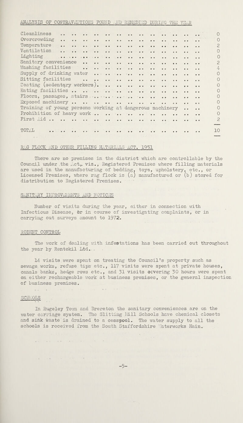 ANALYSIS OF CONTRAVENTIONS FOUND AD REMEDIED DURING THE YEiJl Cleanliness .. 0 Overcrowding . 0 Temperature .. 2 Ventilation . 0 Lighting 0 Sanitary convenience . 2 hashing facilities . „. 4 Supply of drinking water . 0 Sitting facilities .. 0 Seating (sedentary workers). 0 Eating facilities . 0 Floors, passages, stairs • .. . .. 0 Exposed machinery .. .. ... .. .. .. . . .. 0 Training of young persons working at dangerous machinery .... 0 Prohibition of heavy work .. .. 0 First Aid. 2 TOTAL . 10 RAG FLOCK AND OTHER FILLING TLiTERL'AS ACT, 1951 There are no premises in the district which are controllable by the Council under ,the. Act,, viz., Registered Premises where filling materials are used in the manufacturing of bedding, toys, upholstery, etc., or Licensed Premises, where rag flock is (a) manufactured or (b) stored for distribution to Registered Premises. SANITARY IMPROVEMENTS AND NOTICES Number of visits during the year, either in connection with Infectious Disease, or in course of investigating complaints, or in carrying out surveys amount to 197'2. RODENT CONTROL The work of dealing with infestations has been carried out throughout the year by Rentokil Ltd. . 14 visits were spent on treating the Council’s property such as sewage, works, refuse tips etc., 117 visits were spent at private houses, canals banks, hedge rows etc., and 31 visits covering 30 hours were spent on either rechargeable work at business premises, or the general inspection of business premises. SCHOOLS In Rugeley Town and Brereton the sanitary conveniences are on the water carriage system. The Slitting Hill Schools have chemical closets and sink waste is drained to a cesspool. The water supply to all the schools is received from the South Staffordshire Waterworks Main. -5-