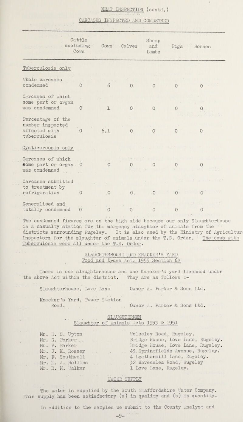 MEAT INSPECTION (contd.) C..RC.JES INSPECTED AND CONDEMNED Cattle excluding Cows Cows Calves Sheep and Lambs Pigs Horses Tuberculosis onlv ’/hole carcases condemned 0 6 0 C 0 0 Carcases of which some part or organ was condemned 0 1 0 0 0 0 Percentage of the number inspected affected with tuberculosis i 0 6.1 0 0 0 0 Cysticercosis onlv Carcases of which some part or organ was condemned 6 0 0 0 0 0 Carcases submitted to treatment by refrigeration 0 .0 0. 0 0 0 Generalised and totally condemned 0 0 0 0 0 0 The condemned figures are on the high side because our only Slaughterhouse is a casualty station for the mergency slaughter of animals from the districts surrounding Rugeley. It is also used by the Ministry of Agricultur Inspectors for the slaughter of animals .under the T.B. Order. The cons with Tuberculosis were all under the T.B. Order. SLAUGHTERHOUSE aND KNaCKER'S YARD Food and Drugs Act. .1955 Section 62 There is one slaughterhouse and one Knacker's yard licensed under the above Act within the distriat. They are as follows Slaughterhouse, Love Lane Knacker’s Yard, Power Station Road. Owner A. Parker & Sons Ltd, , Owner A. Parker & Sons Ltd, SLAUGHTERMEN Slaughter of Animals -cts 1933&1951 Mr. • ’ J • E. Upton Mr. G. Parker Mr. P. Parker Mr. J. K. Rosser Mr. F. Southwell Mr. Ii. A. Hollins Mr. R. M. Ualker Uolseley Road, Rugeley. Bridge House, Love lane, Rugeley. Bridge House, Love Lane, Rugeley. 43. Spring-fields Avenue, Rugeley. 4 Leathermill Lane, Rugeley. 32 Ravenslea Road, Rugeley 1 Love Lane, Rugeley. HATER SUPPLY The water is supplied by the South Staffordshire Hater Company. This supply has. been satisfactory (a) in quality and (b) in quantity. In addition to the samples we submit to the County .malyst and -9- '