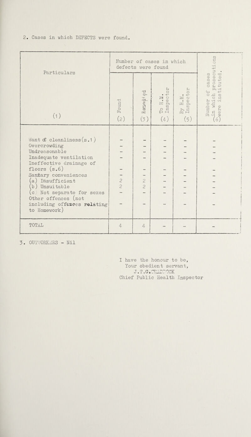 2. Cases in which DEFECTS were found. Particulars (i) Number of cases in which defects were found ^ Found CD < 'r: rp >• <T i-1 CD (3) i-— ■ i i. , , , , -■ ■■ - ■■■■ . — ^ To H.M. ^ Inspector By H.M. vji Inspector bant cf cleanliness(s.1 ) Overcrowding — — — — Undreasonable - — — — Inadequate ventilation Ineffective drainage of — — — - floors (s.6) - - — — Sanitary conveniences — - — — (a) Insufficient 2 CL — — (b) Unsuitable 2 2 — — (c Not separate for sexes Other offences (not — — —- — including offences relating to Homework) TOTAL 4 4 - - m P o •H -P 0 * tO O Tl <D (D (D M U1 P cd O p O P P Pn 'H r-H P O 43 O *H CD 43 43 p S P P CD S -H (6) 02 <rj •H <1> 3. OUTWORKERS Nil I have the honour to be, Your obedient servant, J.T.G^CTLLDFOCK Chief Public Health Inspector