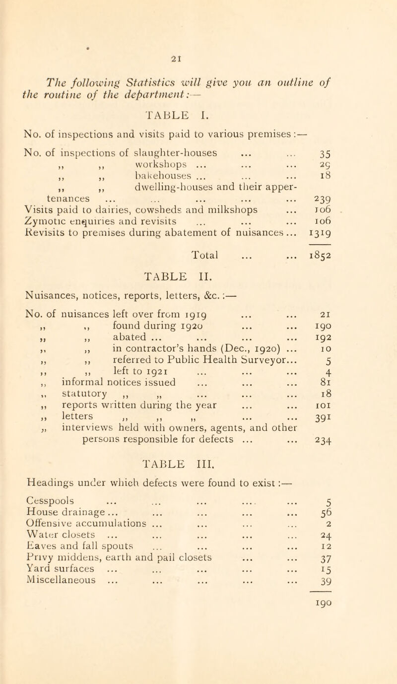 The folloii'iiig Statistics ivill give you an outline of the routine of the department:— TABLE 1. No. of inspections and visits paid to various premises : — No. of ins[)ections of slaughter-liouses ,, ,, workshops ... ,, ,, bakehouses ... ,, ,, dwelling-liouses and their apper- tenances Visits paid to dairies, cowsheds and milkshops Zymotic enquiries and revisits Revisits to premises during abatement of nuisances ... Total TABLE 11. Nuisances, notices, reports, letters, &c.;— No. of nuisances left over from 1919 ,, found during 1920 ,, abated ... ,, in contractor’s hands (Dec., 1920) ,, referred to Public Health Surveyor ,, left to 1921 informal notices issued statutory ,, ,, reports written during the year letters interviews held with owners, agents, and other persons responsible for defects ... 35 29 18 239 J06 106 1319 1852 21 190 192 10 5 4 81 18 lOI 391 234 TABLE III. Headings under which defects were found to exist :— Cesspools House drainage ... Offensive accumulations Water closets Eaves and fall spouts Privy middens, earth and pail closets Yard surfaces Miscellaneous 5 56 2 24 12 37 15 39 190