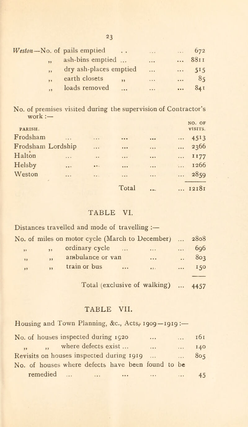 Weston—No. of pails emptied 672 ash-bins emptied ... ... 8811 >» dry ash-places emptied ••• 515 9 9 earth closets ,, ... 85 99 loads removed ... 84T No. of premises work :— visited during the supervision of Contractor’s NO. OF PARISH. VISITS, Frodsham ••• .*• ••• 4513 Frodsham Lordship ... 2366 Halton ... 1177 Helsby ... ... 1266 Weston ... ... 2859 Total ... 12181 TABLE VI. Distances travelled and mode of travelling :— No. of miles on motor cycle (March to December) .. . 2808 99 9 9 ordinary cycle 696 9 9 9 9 ambulance or van 803 9 9 9 9 train or bus ... .. 150 Total (exclusive of walking) • 4457 TABLE VII. Housing and Town Planning, &c., Acts,. 1909—1919:— No. of houses inspected during 1520 ... ... 161 ,, ,, where defects exist ... ... ... 140 Revisits on houses inspected during 1919 ... ... 805 No. of houses where defects have been found to be remedied ... ... ... ... ... 45