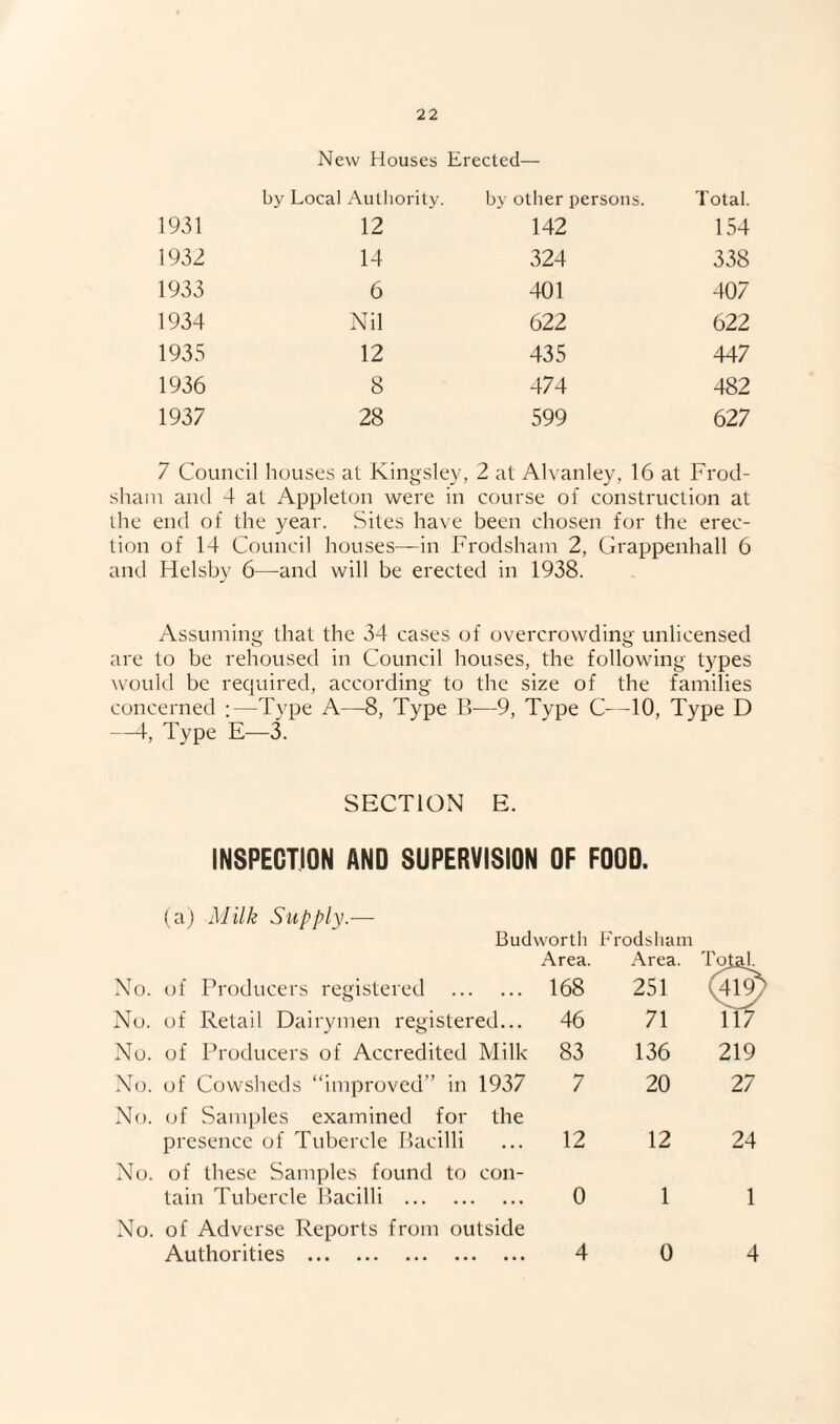 New Houses Erected— by Local Authority. by other persons. Total. 1931 12 142 154 1932 14 324 338 1933 6 401 407 1934 Nil 622 622 1935 12 435 447 1936 8 474 482 1937 28 599 627 7 Council houses at Kingsley, 2 at Alvanley, 16 at Frod- shain and 4 at Appleton were in course of construction at the end of the year. Sites have been chosen for the erec¬ tion of 14 Council houses—in Frodsham 2, Grappenhall 6 and Helsby 6—and will be erected in 1938. Assuming that the 34 cases of overcrowding unlicensed are to be rehoused in Council houses, the following types would be required, according to the size of the families concerned ;—Type A—8, Type B—9, Type C--10, Type D —1, Type E—3. SECTION E. iNSPEGTION AND SUPERVISION OF FOOD. (aj Milk Supply.— Budworth Erodsliani Area. No. of Producers registered . 168 No. of Retail Dairymen registered... 46 No. of Producers of Accredited Milk 83 No. (jf Cowsheds “improved” in 1937 7 No. of Samples examined for the presence of Tubercle Bacilli ... 12 No. of these Samples found to con¬ tain Tubercle llacilli . 0 No. of Adverse Reports from outside Authorities . 4 12 24 1 1 0 4