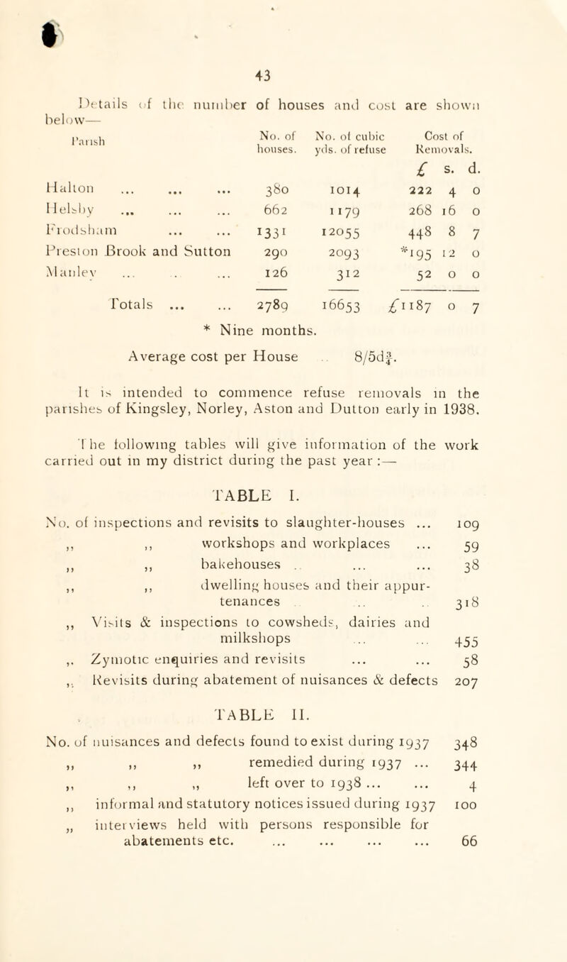 I 43 Details cf the' number below— I’aiush llahon llelsby l''n)tlbham Piesion Brook and Sutton Maiilev Totals ... of houses anel cost are shown No. of houses. No. ol cubic yds. of refuse Cost of Ueniovals. £ s. d. 380 1014 222 4 0 662 1179 268 16 0 1331 12035 448 8 7 290 2093 *‘95 12 0 126 312 52 0 0 2789 16653 .^1187 0 7 * Nine months. Average cost per House 8/5df. It intended to commence refuse removals in the parishes of Kingsley, Norley, Aston and Dutton early in 1938. I he tollowing tables will give information of the work carried out in my district during the past year ;— TABLE I. No. of inspections and revisits to slaughter-houses ... log ,, ,, workshops and workplaces ... 59 ,, ,, bakehouses ... ... 38 ,, ,, dwelling houses and their appur¬ tenances 318 ,, Vibits & inspections to cowsheds, dairies and milkshops ... .^33 ,. Zymotic enquiries and revisits ... ... 38 ,, Revisits during abatement of nuisances & defects 207 TABLE 11. No. of nuisances and defects found to exist during 1937 3,^8 „ ,, „ remedied during 1937 ... 344 ,, ,, n left over to 1938. 4 ,, informal and statutory notices issued during 1937 100 ,, interviews held with persons responsible for abatements etc. 66