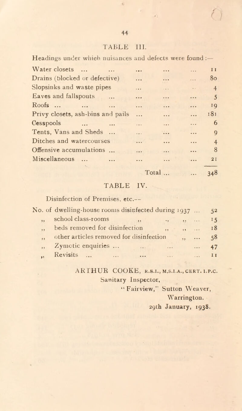 TABLE III. Headings under which nuisances and defects were found : — Water closets ... ... ... ... ... ii Drains (blocked or defective) ... ... ... 8o Slopsinks and waste pipes ... 4 Eaves and fallspouts ... ... ... ... 5 Roofs ... ... ... ... ... ... 19 Privy closets, ash-bins and pails ... ... ... 181 Cesspools ... ... ... ... ... 6 Tents, Vans and Sheds ... ... ... ... 9 Ditches and watercourses ... ... ... 4 Offensive accumulations ... ... ... ... 8 Miscellaneous ... ... ... ... ... 21 Total ... ... 348 TABLE IV. Disinfection of Premises, etc.— No. of dwelling-house rooms disinfected during 1937 ... 52 ,, school class-rooms ,, ., ,, ... 15 ,, beds removed for disinfection ,, ,, ... 18 ,, other articles removed for disinfection ,, ... 58 ,, Zymotic enquiries ... .. ... ... 47 ,, Revisits ... ... ... ... ... ii ARTHUR COOKE, k.s.i., m.s.i.a.,cert, i.p.c. Sanitary Inspector. “ Fairview,” Sutton Weaver, Warrington. 29th January, 1938.