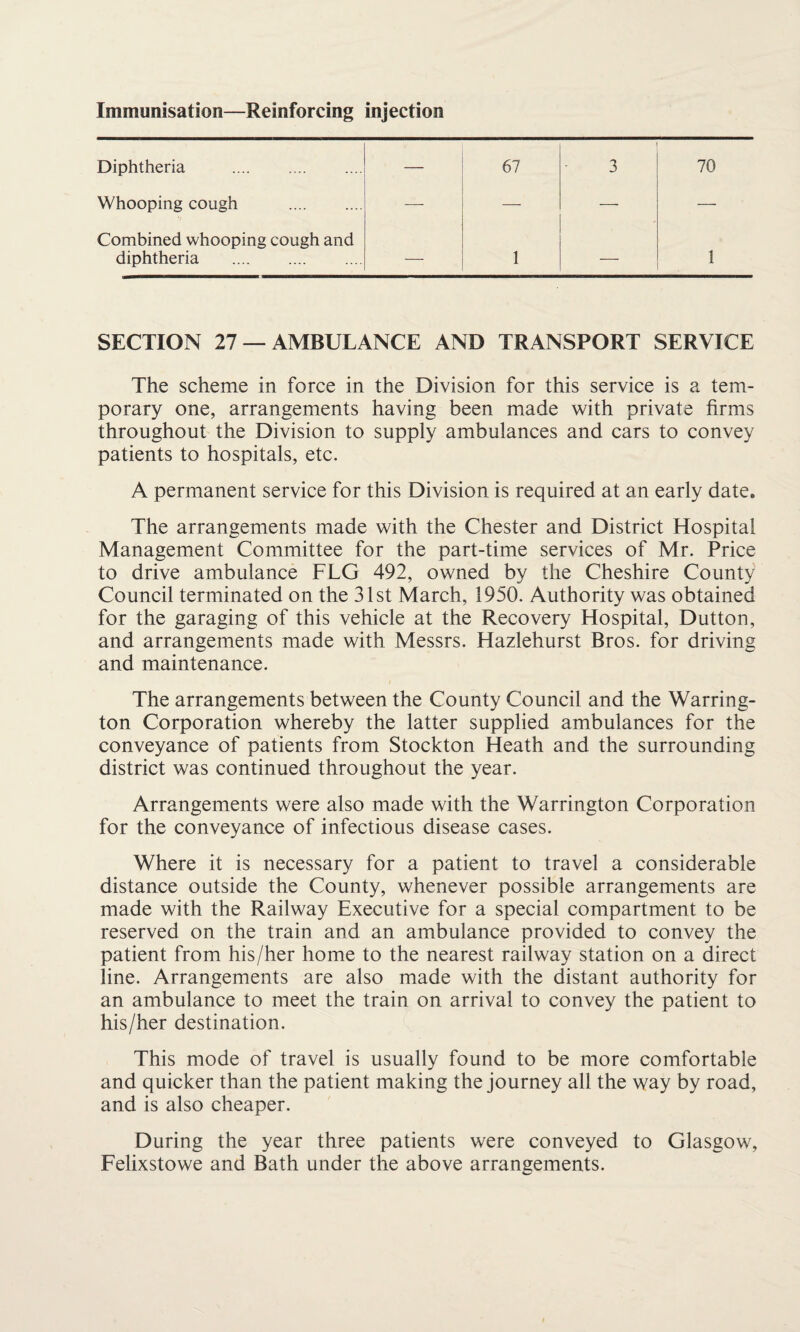 Immunisation—Reinforcing injection Diphtheria . — 67 3 70 Whooping cough . — — -—■ — Combined whooping cough and diphtheria . — 1 1 SECTION 27 —AMBULANCE AND TRANSPORT SERVICE The scheme in force in the Division for this service is a tem¬ porary one, arrangements having been made with private firms throughout the Division to supply ambulances and cars to convey patients to hospitals, etc. A permanent service for this Division is required at an early date. The arrangements made with the Chester and District Hospital Management Committee for the part-time services of Mr. Price to drive ambulance FLG 492, owned by the Cheshire County Council terminated on the 31st March, 1950. Authority was obtained for the garaging of this vehicle at the Recovery Hospital, Dutton, and arrangements made with Messrs. Hazlehurst Bros, for driving and maintenance. The arrangements between the County Council and the Warring¬ ton Corporation whereby the latter supplied ambulances for the conveyance of patients from Stockton Heath and the surrounding district was continued throughout the year. Arrangements were also made with the Warrington Corporation for the conveyance of infectious disease cases. Where it is necessary for a patient to travel a considerable distance outside the County, whenever possible arrangements are made with the Railway Executive for a special compartment to be reserved on the train and an ambulance provided to convey the patient from his/her home to the nearest railway station on a direct line. Arrangements are also made with the distant authority for an ambulance to meet the train on arrival to convey the patient to his/her destination. This mode of travel is usually found to be more comfortable and quicker than the patient making the journey all the way by road, and is also cheaper. During the year three patients were conveyed to Glasgow, Felixstowe and Bath under the above arrangements.