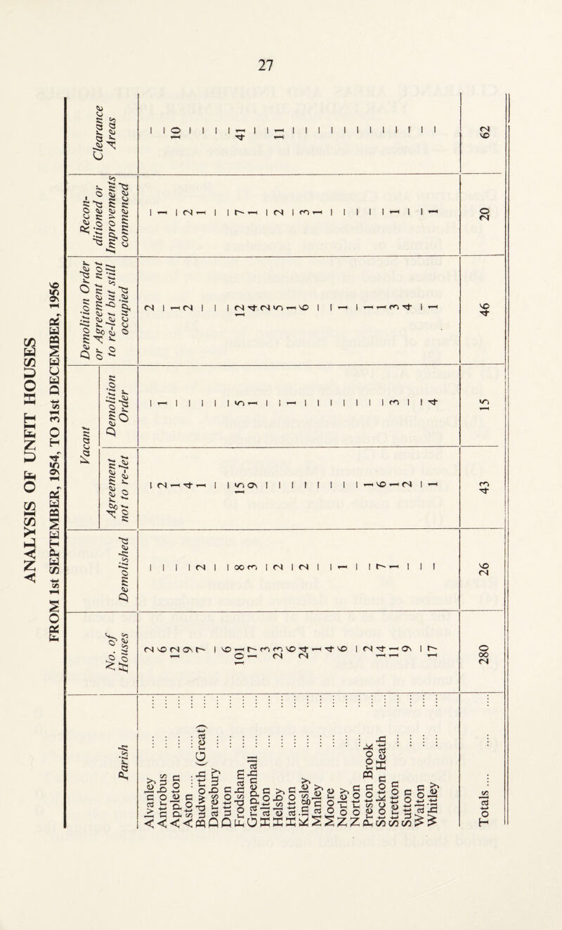 v© 3 r« 04 W C/3 g W § 1/3 W D O W Q * » H 3 ►H ta C Z H £ ^ V) ta 2 ® as 03 g NH CO 03 h4 < Z Cs3 H Oh a 03 -4-* 03 O 04 a ?D Clear an* Areas 1 1 © t ! 1 1 1-* 1 1 | | | | | i i i i r 1 1 <N VO Recon¬ ditioned or Improvements commenced 1 «-< 1 <N *-< 1 1 t- | <N 1 m i-H 1 1 1 1 1 -H 1 1 - O <N ^ 0?S ^ K •£ r- ^ =s .a> § 5^ s, ^ K 3 •3s <*> A; JJ --> ^ ^7* VJ § to i O Q £ 2 <N 1 (N | 1 | (S (N IO TH VO I | y* vH | <H t-H C*-> Tj- \ ^ VO 'Kk <3 Demolition Order 1 tx 1 1 1 1 1 tr> — 1 I — 1 1 1 1 II l ro I 1 n- 1 to 1 Agreement not to re-let 1 NrH'trt 1 1 mO\ I 1 [ 1 1 1 1 I i-H vo «-< rs 1 1—« CO Demolished 1 1 1 1 fS ! 1 »fO 1 N 1 M 1 1 ■«— i I r-i-H 1 1 1 VO (N No. of Houses M -O N O', b | '0*-*l'-~c'‘>mv©Tj-T-*Tl-vsc> O'-* c4 1 M^t'HOV T—H T—H 1 t~- t-H 280 *§ •*-k : : : : S : X:::: ::::^:::.^ td ' * ' ' Os 8| >>3 g :§ S 1 = >> W e >, III e §1 §l|g^g^& 2&§ §!!§§! § 2s §JE Ss'O £2 -S 2 to c o-st^oSSii’H ,> c a! to ^ pj =s g 21313 c$ .S © o o 2 2 2 3 ^ </3 13 -*-» o H