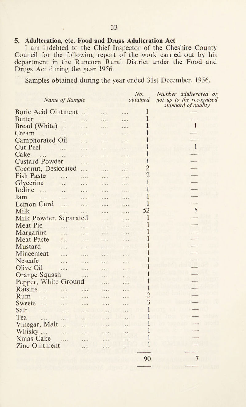 5. Adulteration, etc. Food and Drugs Adulteration Act I am indebted to the Chief Inspector of the Cheshire County Council for the following report of the work carried out by his department in the Runcorn Rural District under the Food and Drugs Act during the year 1956. Samples obtained during the year ended 31st December, 1956. Name of Sample No. obtained Number adulterated or not up to the recognised Boric Acid Ointment. . 1 standard of quality Butter. . 1 — Bread (White). . 1 1 Cream. . 1 — Camphorated Oil . . 1 — Cut Peel . 1 1 Cake . . 1 — Custard Powder . . 1 — Coconut, Desiccated .... . 2 — Fish Paste . . 2 — Glycerine . . 1 — Iodine. . 1 — Jam . . 1 — Lemon Curd . . 1 — Milk . . 52 5 Milk Powder, Separated . 1 — Meat Pie . . 1 — Margarine . . 1 — Meat Paste . . 1 — Mustard . . 1 — Mincemeat . . 1 — Nescafe . . 1 — Olive Oil . . 1 — Orange Squash . . 1 — Pepper, White Ground . 1 — Raisins. . 1 — Rum . . 2 — Sweets .... . 3 — Salt . . 1 — Tea . . 1 — Vinegar, Malt. . 1 — Whisky. . 1 — Xmas Cake . 1 — Zinc Ointment . 1 -- 90 7